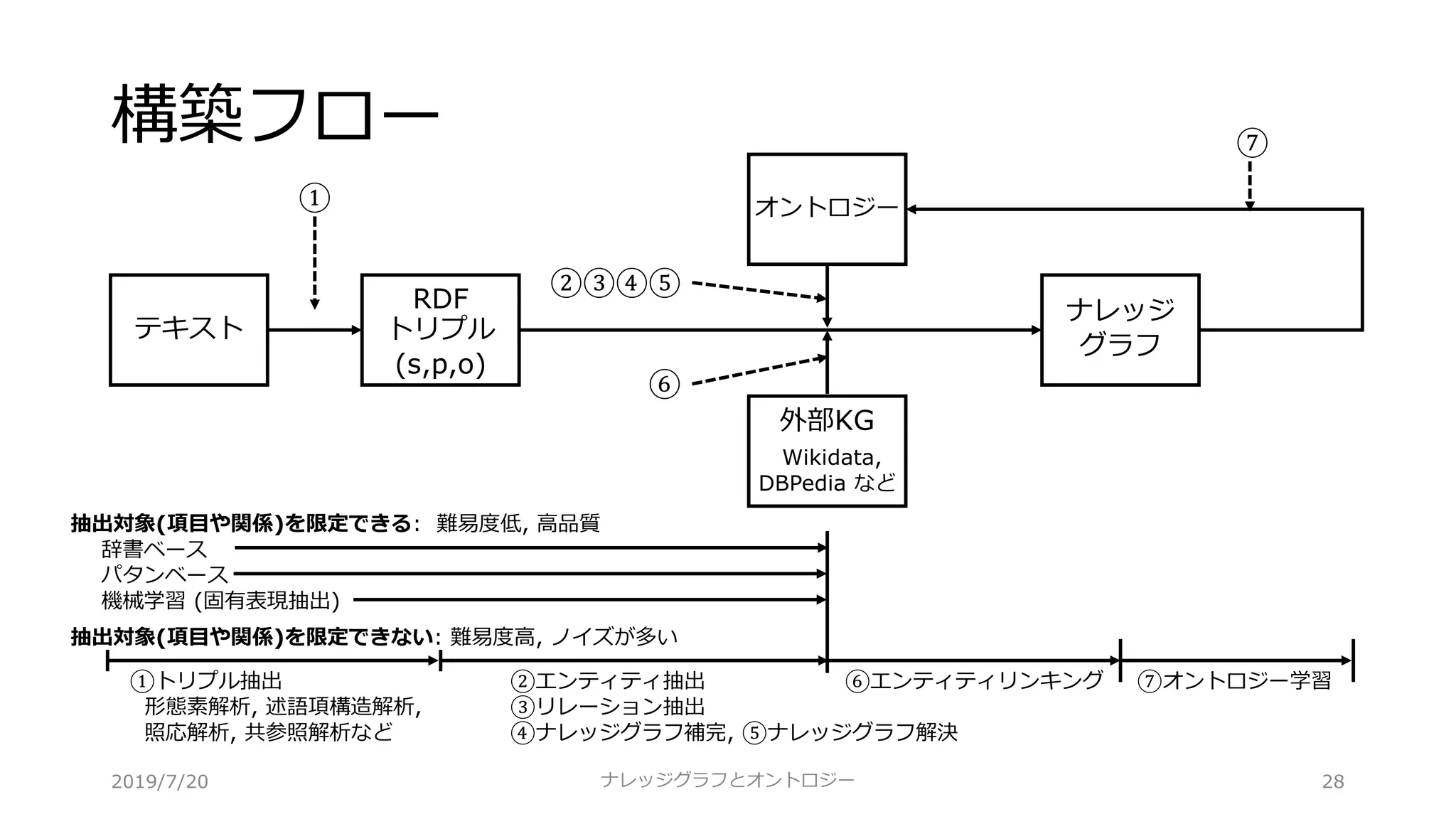 構築フロー
ナレッジグラフとオントロジー 28
テキスト
RDF
トリプル
(s,p,o)
オントロジー
ナレッジ
グラフ
外部KG
Wikidata,
DBPedia など
①
②③④⑤
⑥
⑦
①トリプル抽出
形態素解析, 述語項構造解析,
照応解析, 共参照解析など
②エンティティ抽出
③リレーション抽出
④ナレッジグラフ補完, ⑤ナレッジグラフ解決
抽出対象(項⽬や関係)を限定できる: 難易度低, ⾼品質
辞書ベース
パタンベース
機械学習 (固有表現抽出)
抽出対象(項⽬や関係)を限定できない: 難易度⾼, ノイズが多い
⑥エンティティリンキング ⑦オントロジー学習
2019/7/20
 
