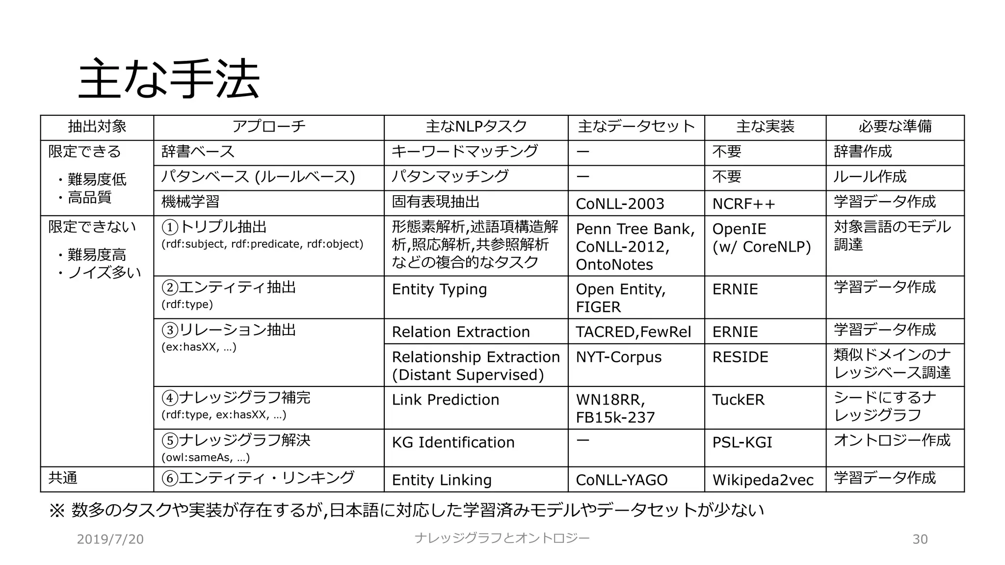主な⼿法
ナレッジグラフとオントロジー 30
抽出対象 アプローチ 主なNLPタスク 主なデータセット 主な実装 必要な準備
限定できる
・難易度低
・⾼品質
辞書ベース キーワードマッチング ー 不要 辞書作成
パタンベース (ルールベース) パタンマッチング ー 不要 ルール作成
機械学習 固有表現抽出 CoNLL-2003 NCRF++ 学習データ作成
限定できない
・難易度⾼
・ノイズ多い
①トリプル抽出
(rdf:subject, rdf:predicate, rdf:object)
形態素解析,述語項構造解
析,照応解析,共参照解析
などの複合的なタスク
Penn Tree Bank,
CoNLL-2012,
OntoNotes
OpenIE
(w/ CoreNLP)
対象⾔語のモデル
調達
②エンティティ抽出
(rdf:type)
Entity Typing Open Entity,
FIGER
ERNIE 学習データ作成
③リレーション抽出
(ex:hasXX, …)
Relation Extraction TACRED,FewRel ERNIE 学習データ作成
Relationship Extraction
(Distant Supervised)
NYT-Corpus RESIDE 類似ドメインのナ
レッジベース調達
④ナレッジグラフ補完
(rdf:type, ex:hasXX, …)
Link Prediction WN18RR,
FB15k-237
TuckER シードにするナ
レッジグラフ
⑤ナレッジグラフ解決
(owl:sameAs, …)
KG Identification ー PSL-KGI オントロジー作成
共通 ⑥エンティティ・リンキング Entity Linking CoNLL-YAGO Wikipeda2vec 学習データ作成
※ 数多のタスクや実装が存在するが,⽇本語に対応した学習済みモデルやデータセットが少ない
2019/7/20
 