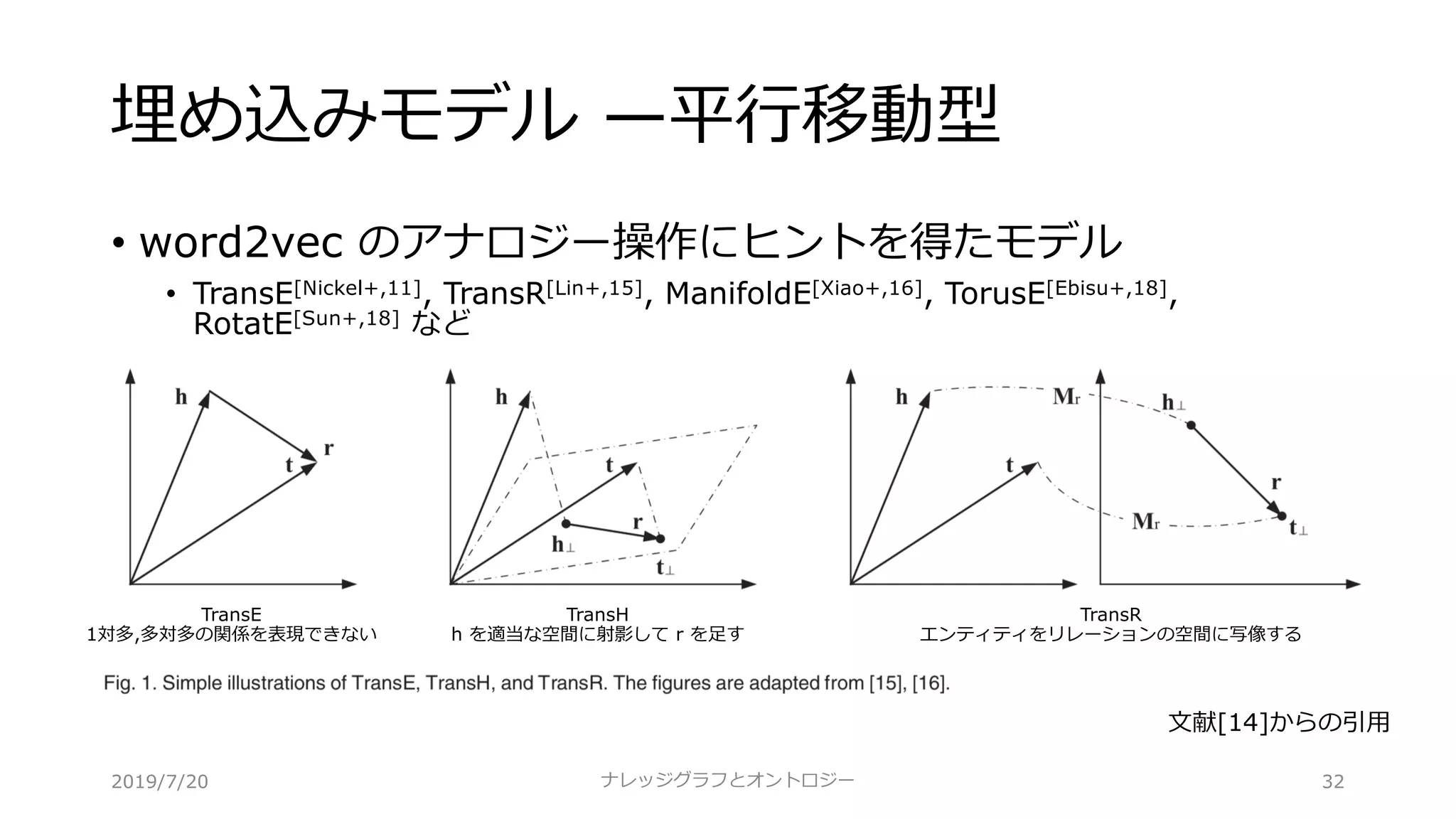 埋め込みモデル —平⾏移動型
• word2vec のアナロジー操作にヒントを得たモデル
• TransE[Nickel+,11], TransR[Lin+,15], ManifoldE[Xiao+,16], TorusE[Ebisu+,18],
RotatE[Sun+,18] など
ナレッジグラフとオントロジー 32
⽂献[14]からの引⽤
TransH
h を適当な空間に射影して r を⾜す
TransE
1対多,多対多の関係を表現できない
TransR
エンティティをリレーションの空間に写像する
2019/7/20
 