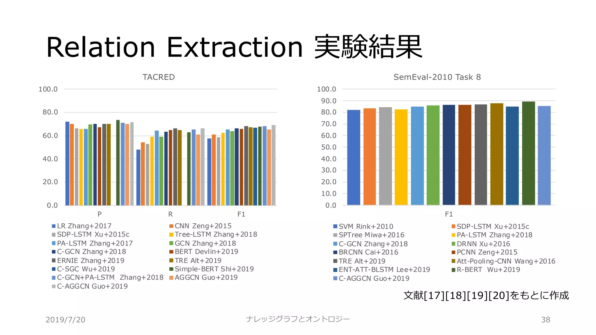 Relation Extraction 実験結果
ナレッジグラフとオントロジー 38
0.0
20.0
40.0
60.0
80.0
100.0
P R F1
TACRED
LR Zhang+2017 CNN Zeng+2015
SDP-LSTM Xu+2015c Tree-LSTM Zhang+2018
PA-LSTM Zhang+2017 GCN Zhang+2018
C-GCN Zhang+2018 BERT Devlin+2019
ERNIE Zhang+2019 TRE Alt+2019
C-SGC Wu+2019 Simple-BERT Shi+2019
C-GCN+PA-LSTM Zhang+2018 AGGCN Guo+2019
C-AGGCN Guo+2019
0.0
10.0
20.0
30.0
40.0
50.0
60.0
70.0
80.0
90.0
100.0
F1
SemEval-2010 Task 8
SVM Rink+2010 SDP-LSTM Xu+2015c
SPTree Miwa+2016 PA-LSTM Zhang+2018
C-GCN Zhang+2018 DRNN Xu+2016
BRCNN Cai+2016 PCNN Zeng+2015
TRE Alt+2019 Att-Pooling-CNN Wang+2016
ENT-ATT-BLSTM Lee+2019 R-BERT Wu+2019
C-AGGCN Guo+2019
⽂献[17][18][19][20]をもとに作成
2019/7/20
 