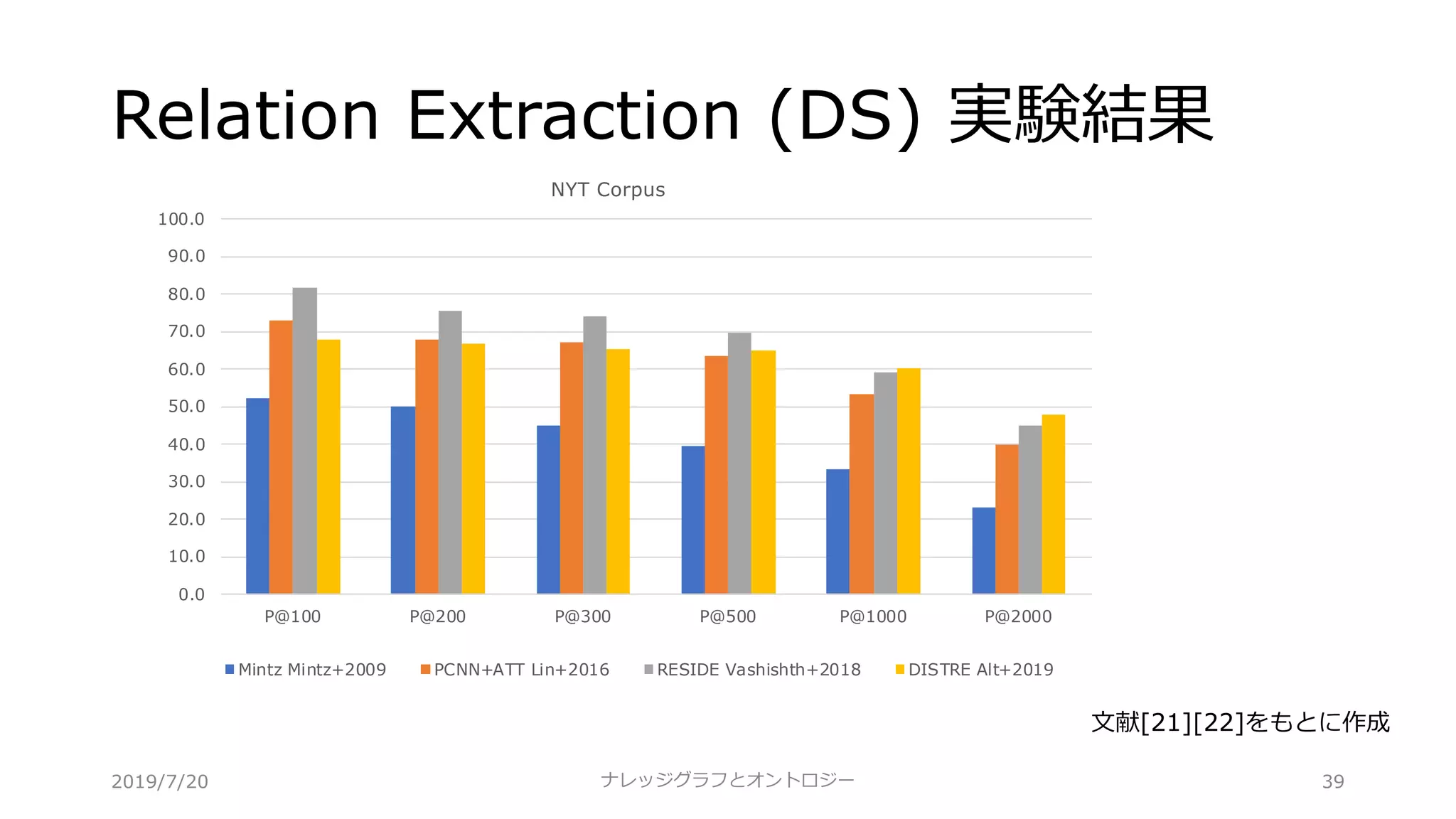 Relation Extraction (DS) 実験結果
ナレッジグラフとオントロジー 39
0.0
10.0
20.0
30.0
40.0
50.0
60.0
70.0
80.0
90.0
100.0
P@100 P@200 P@300 P@500 P@1000 P@2000
NYT Corpus
Mintz Mintz+2009 PCNN+ATT Lin+2016 RESIDE Vashishth+2018 DISTRE Alt+2019
⽂献[21][22]をもとに作成
2019/7/20
 