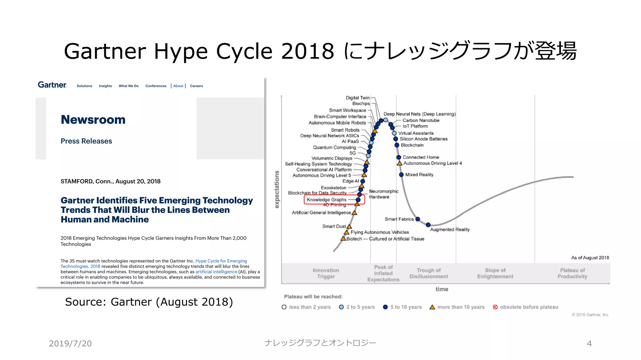 Gartner Hype Cycle 2018 にナレッジグラフが登場
ナレッジグラフとオントロジー 4
Source: Gartner (August 2018)
2019/7/20
 