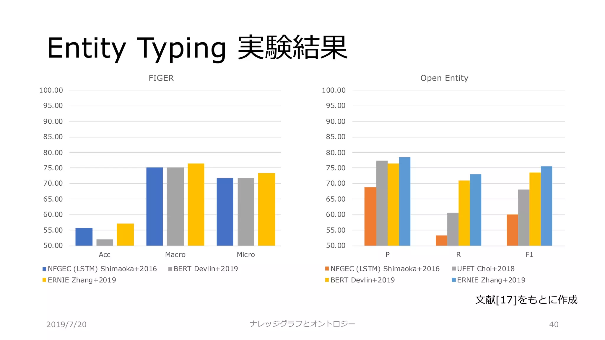 Entity Typing 実験結果
ナレッジグラフとオントロジー 40
50.00
55.00
60.00
65.00
70.00
75.00
80.00
85.00
90.00
95.00
100.00
Acc Macro Micro
FIGER
NFGEC (LSTM) Shimaoka+2016 BERT Devlin+2019
ERNIE Zhang+2019
50.00
55.00
60.00
65.00
70.00
75.00
80.00
85.00
90.00
95.00
100.00
P R F1
Open Entity
NFGEC (LSTM) Shimaoka+2016 UFET Choi+2018
BERT Devlin+2019 ERNIE Zhang+2019
⽂献[17]をもとに作成
2019/7/20
 