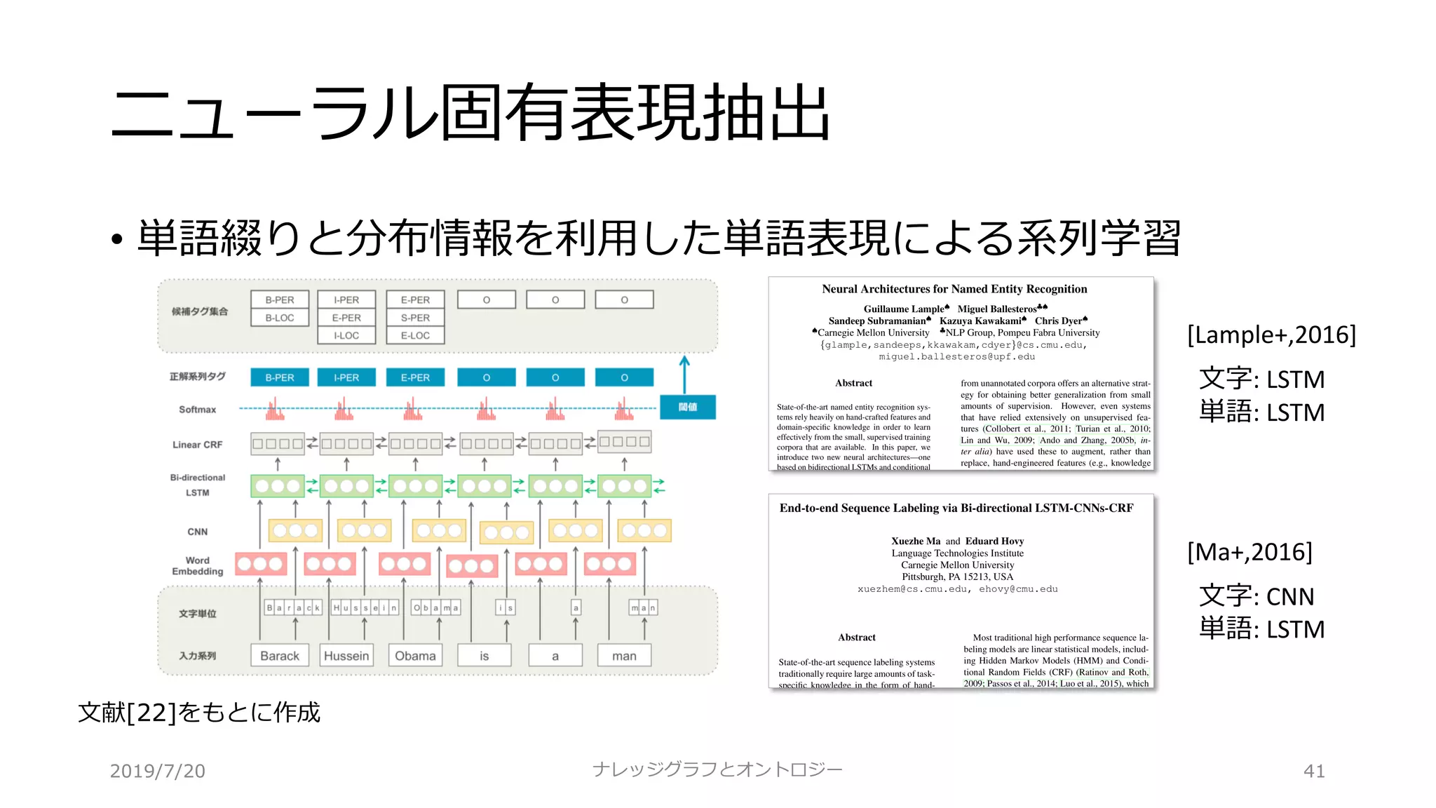 ニューラル固有表現抽出
• 単語綴りと分布情報を利⽤した単語表現による系列学習
ナレッジグラフとオントロジー 41
[Lample+,2016]
⽂字: LSTM
単語: LSTM
[Ma+,2016]
⽂字: CNN
単語: LSTM
⽂献[22]をもとに作成
2019/7/20
 