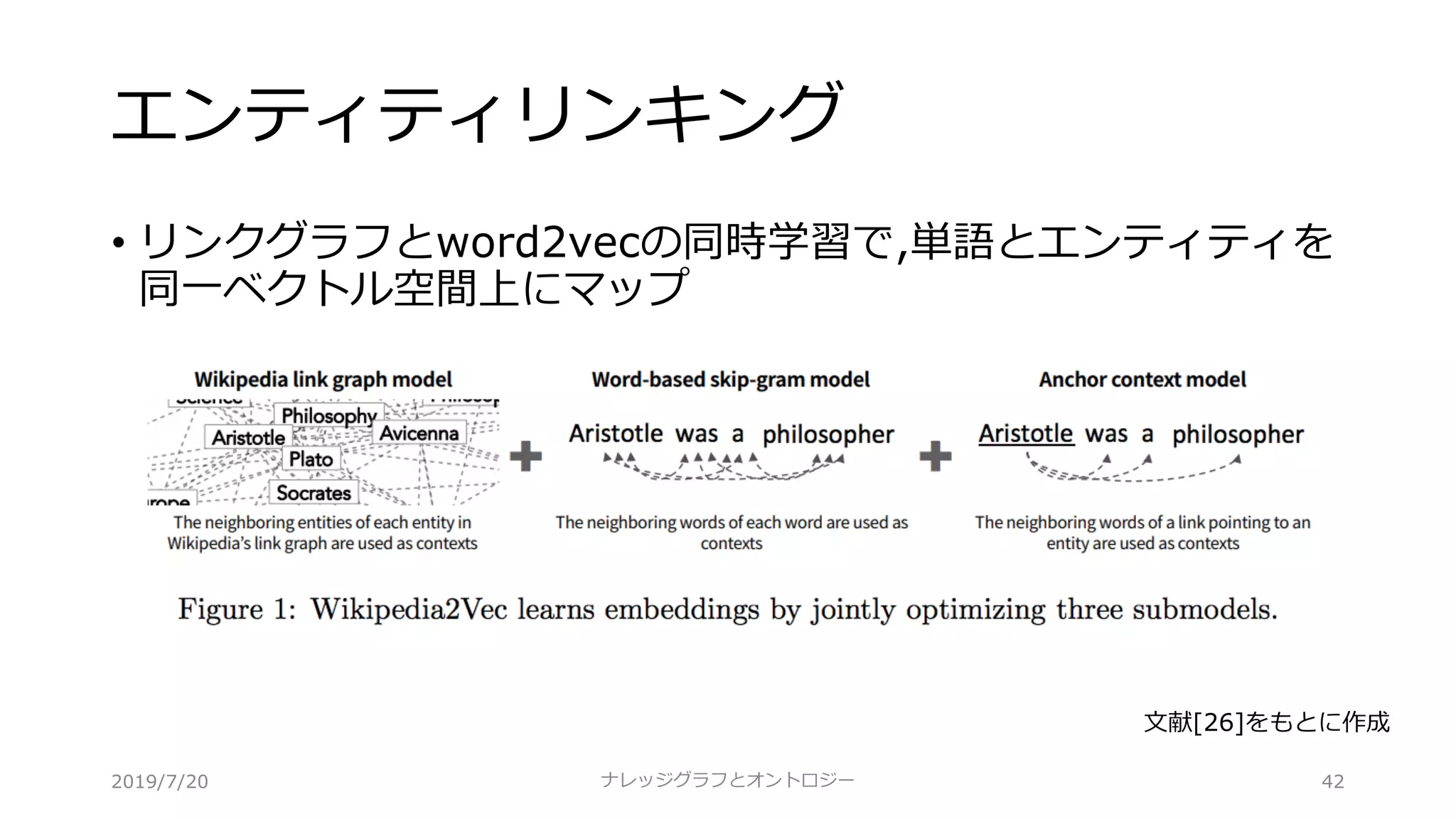 エンティティリンキング
• リンクグラフとword2vecの同時学習で,単語とエンティティを
同⼀ベクトル空間上にマップ
ナレッジグラフとオントロジー 42
⽂献[26]をもとに作成
2019/7/20
 