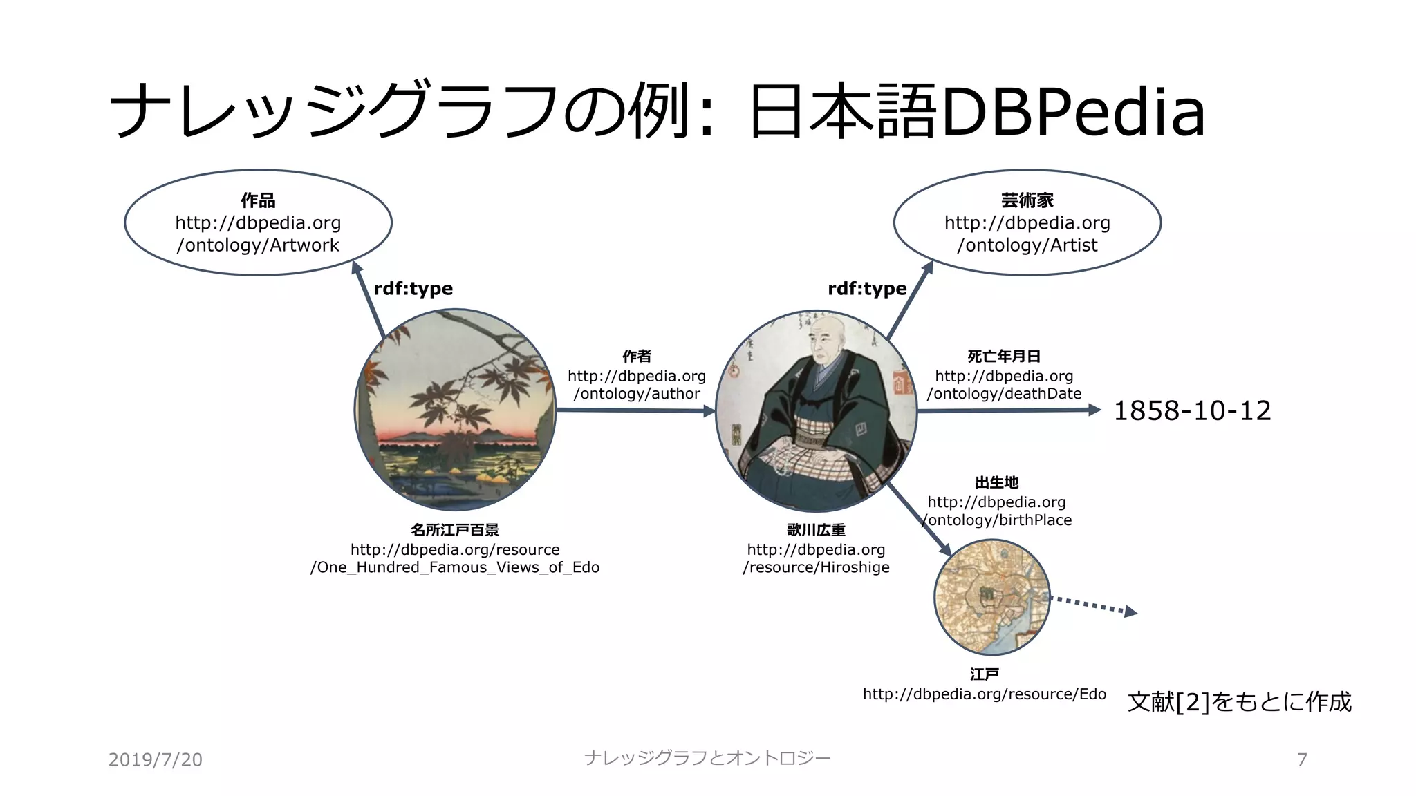 ナレッジグラフの例: ⽇本語DBPedia
⽂献[2]をもとに作成
作品
http://dbpedia.org
/ontology/Artwork
芸術家
http://dbpedia.org
/ontology/Artist
rdf:type rdf:type
1858-10-12
作者
http://dbpedia.org
/ontology/author
死亡年⽉⽇
http://dbpedia.org
/ontology/deathDate
名所江⼾百景
http://dbpedia.org/resource
/One_Hundred_Famous_Views_of_Edo
歌川広重
http://dbpedia.org
/resource/Hiroshige
出⽣地
http://dbpedia.org
/ontology/birthPlace
江⼾
http://dbpedia.org/resource/Edo
7ナレッジグラフとオントロジー2019/7/20
 