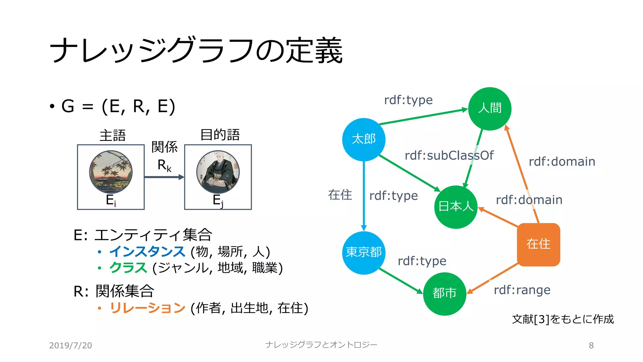 ナレッジグラフの定義
• G = (E, R, E)
E: エンティティ集合
• インスタンス (物, 場所, ⼈)
• クラス (ジャンル, 地域, 職業)
R: 関係集合
• リレーション (作者, 出⽣地, 在住)
⽬的語主語
Ei Ej
関係
Rk
⼈間
⽇本⼈
都市
在住
太郎
東京都
rdf:type
rdf:type
rdf:type
rdf:subClassOf
rdf:range
rdf:domain
rdf:domain在住
8ナレッジグラフとオントロジー
⽂献[3]をもとに作成
2019/7/20
 