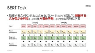 BERT Task
• 隣接する⽂/ランダムな⽂をセパレータ([SEP])で繋げて,隣接する
⽂か否かの判定([→CLS])を⽳埋め予測(→[MASK])と同時に学習
2019/9/9 BERTology のススメ 13
[MASK] [MASK]
⽂献[2]
 