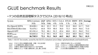 GLUE benchmark Results
• 9つの⾃然⾔語理解タスクでSOTA (2018/10 時点)
2019/9/9 BERTology のススメ 5
Table 1: GLUE Test results, scored by the GLUE evaluation server (https://gluebenchmark.com/leaderboard).
MNLI: テキスト同⼠の関連性(含意・⽭盾・中⽴)を判定
QQP: 2つの質問が同じ意味かを判定
QNLI: ⽂章内に質問の回答が含まれているかを判定
SST-2: 映画のレビューを基に感情分析し,良し悪しを判定
CoLA: ⽂章が⽂法的に正しいかを判定
STS-B: 2つのニュース⾒出しの意味的類似性を判定
MRPC: 2つのニュース記事が意味的に等価かを判定
RTE: 2つの⽂章が含意関係かどうかを判定
⽂献[2][3]
 