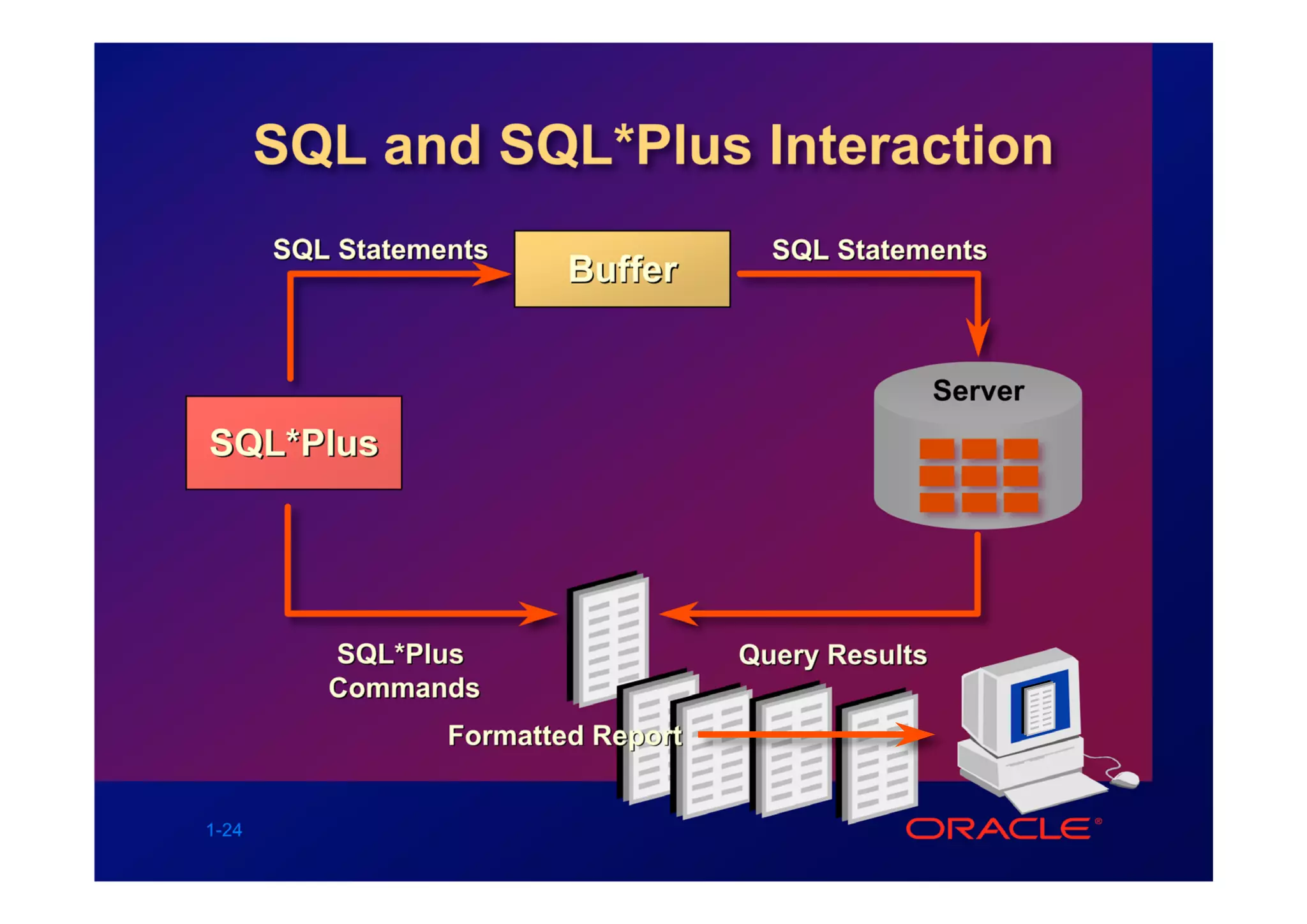 SQL and SQL*Plus Interaction
       SQL Statements                  SQL Statements
                          Buffer


                                                     Server
SQL*Plus




          SQL*Plus                   Query Results
          Commands
                  Formatted Report


1-24
 