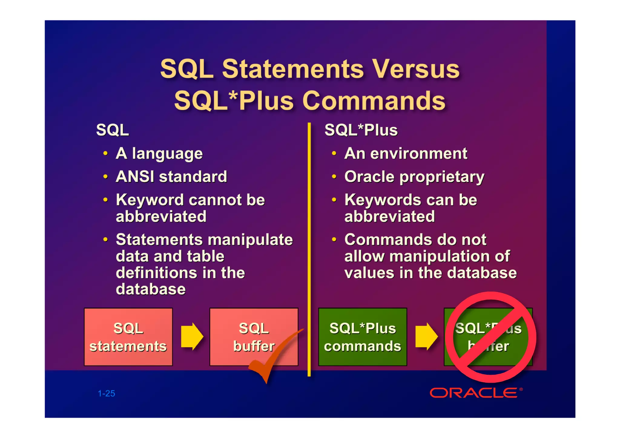 SQL Statements Versus
         SQL*Plus Commands
SQL                        SQL*Plus
 • A language               • An environment
 • ANSI standard            • Oracle proprietary
 • Keyword cannot be        • Keywords can be
   abbreviated                abbreviated
 • Statements manipulate    • Commands do not
   data and table             allow manipulation of
   definitions in the         values in the database
   database

    SQL          SQL        SQL*Plus       SQL*Plus
statements      buffer     commands         buffer


 1-25
 
