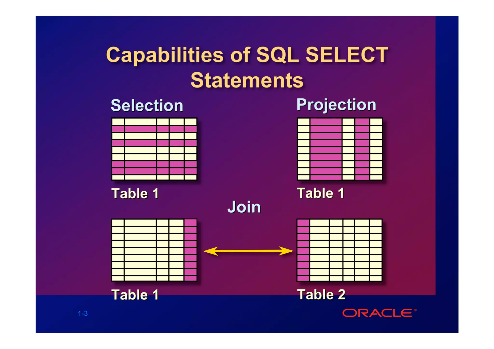 Capabilities of SQL SELECT
              Statements
      Selection          Projection




      Table 1            Table 1
                  Join




      Table 1            Table 2
1-3
 