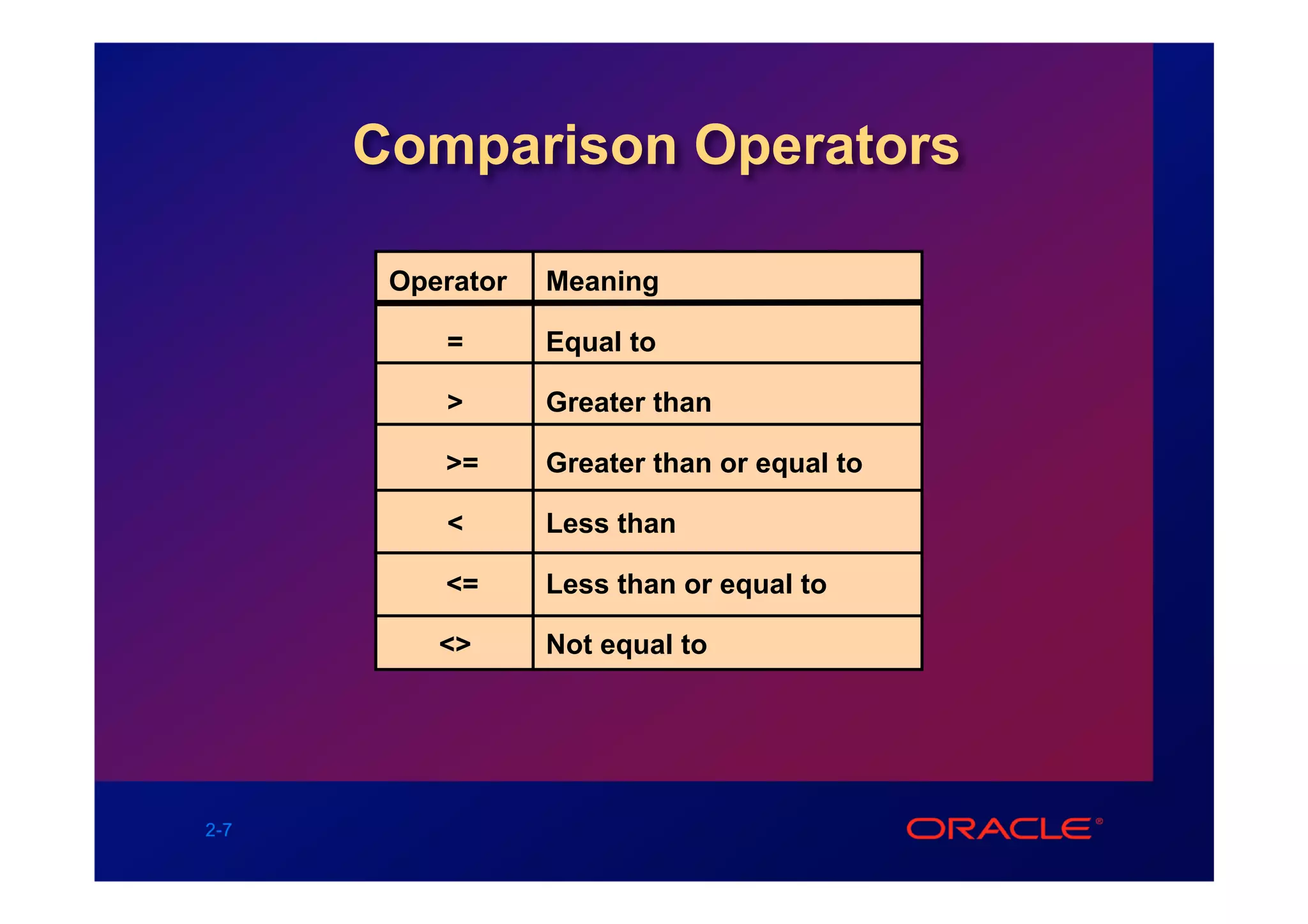 Comparison Operators

       Operator   Meaning

          =       Equal to

          >       Greater than

          >=      Greater than or equal to

          <       Less than

          <=      Less than or equal to

          <>      Not equal to




2-7
 