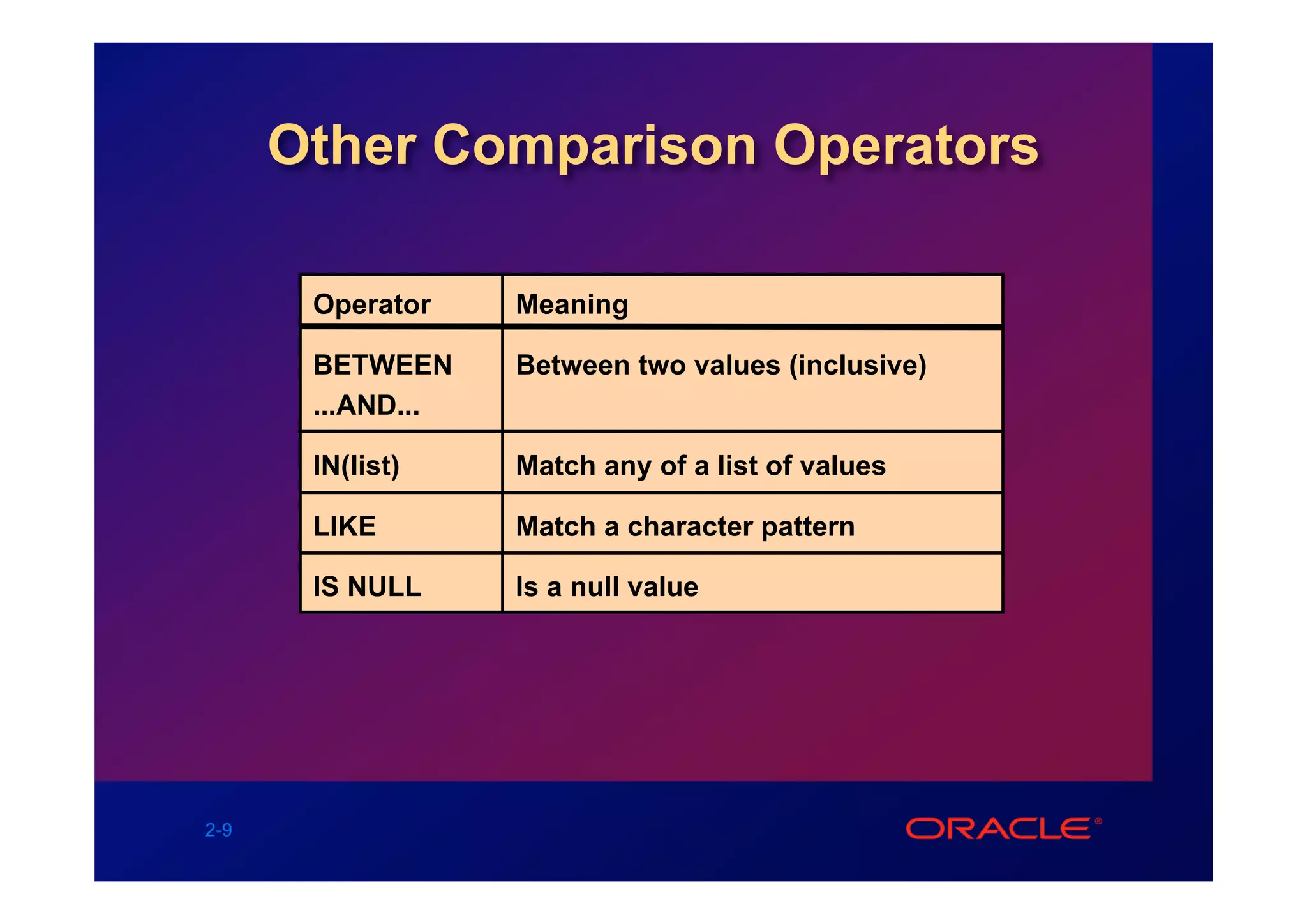 Other Comparison Operators

       Operator    Meaning

       BETWEEN     Between two values (inclusive)
       ...AND...

       IN(list)    Match any of a list of values

       LIKE        Match a character pattern

       IS NULL     Is a null value




2-9
 