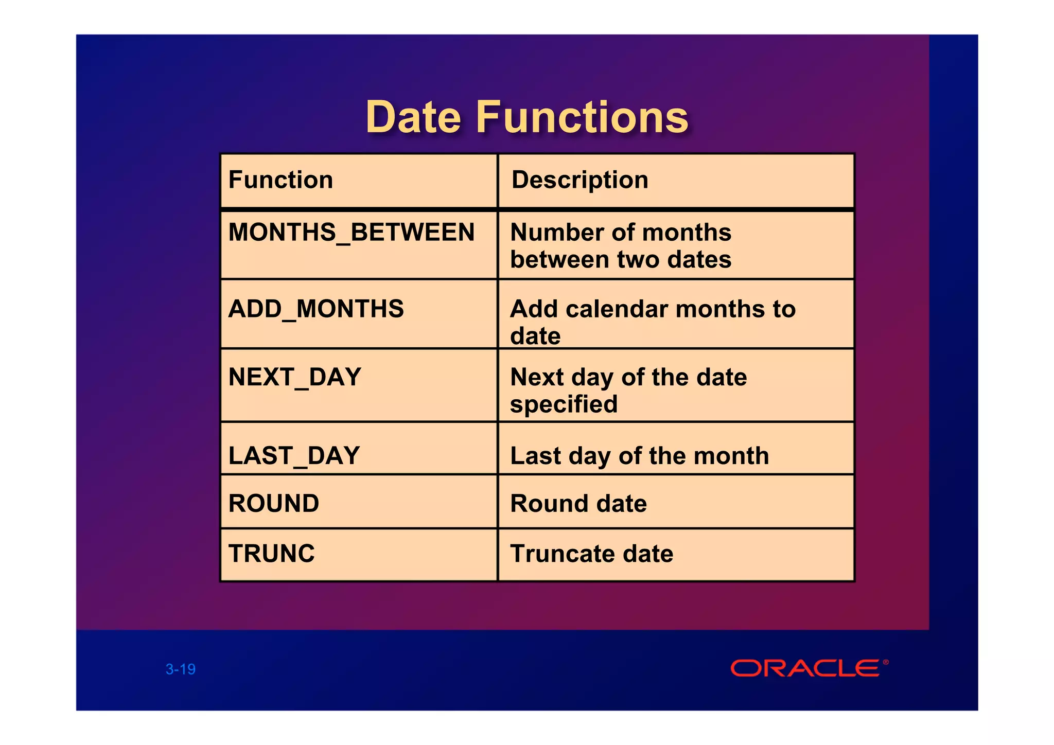 Date Functions
       Function         Description

       MONTHS_BETWEEN   Number of months
                        between two dates
       ADD_MONTHS       Add calendar months to
                        date
       NEXT_DAY         Next day of the date
                        specified

       LAST_DAY         Last day of the month
       ROUND            Round date

       TRUNC            Truncate date



3-19
 