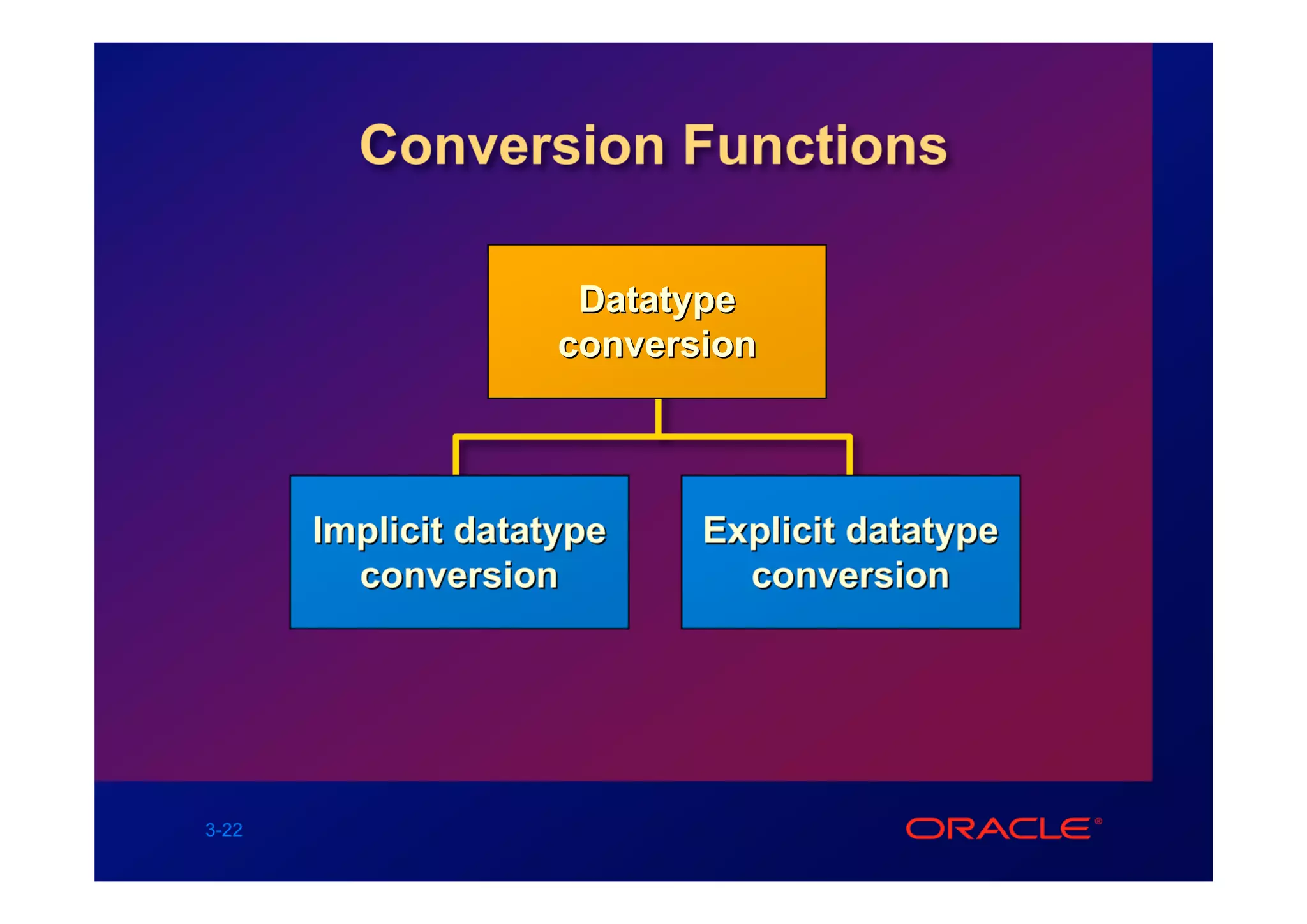 Conversion Functions

                      Datatype
                     conversion



       Implicit datatype    Explicit datatype
         conversion           conversion




3-22
 