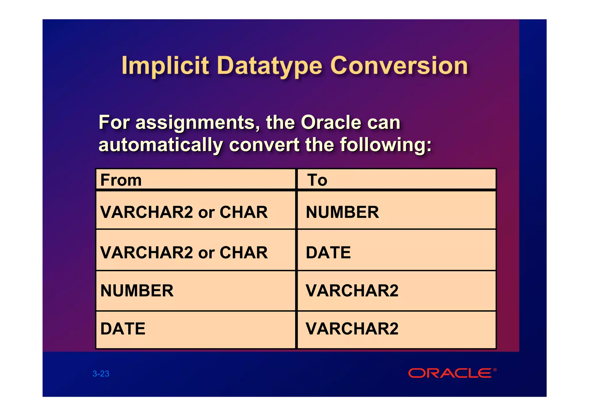 Implicit Datatype Conversion

 For assignments, the Oracle can
 automatically convert the following:
 From                  To
 VARCHAR2 or CHAR      NUMBER

 VARCHAR2 or CHAR      DATE

 NUMBER                VARCHAR2

 DATE                  VARCHAR2

3-23
 