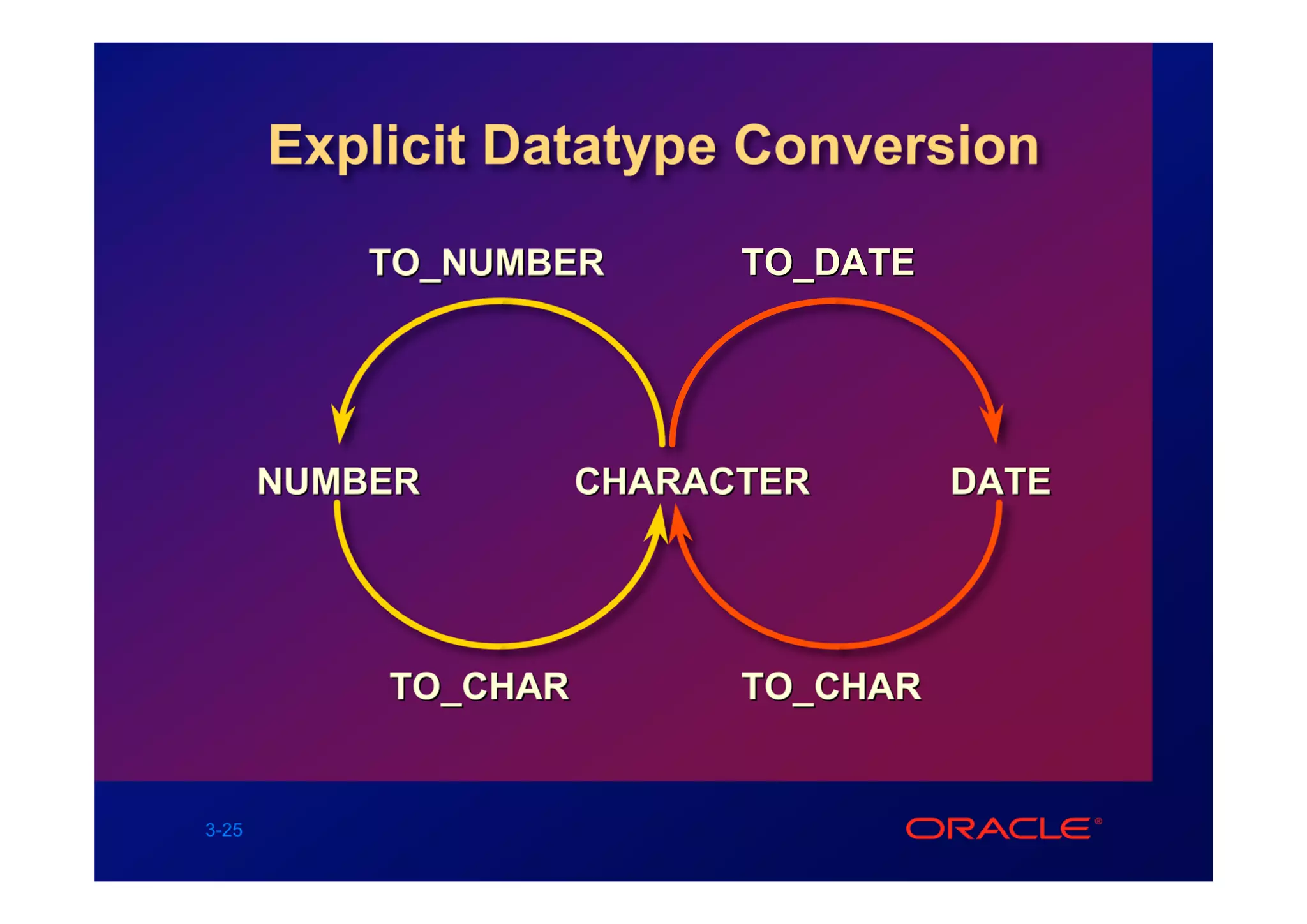 Explicit Datatype Conversion
           TO_NUMBER       TO_DATE




       NUMBER        CHARACTER       DATE




           TO_CHAR         TO_CHAR


3-25
 