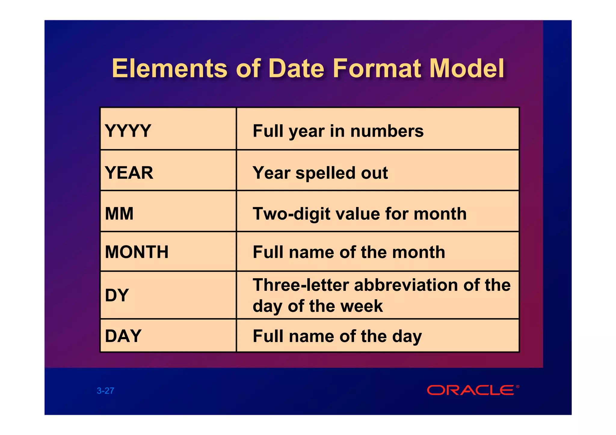 Elements of Date Format Model

 YYYY        Full year in numbers

 YEAR        Year spelled out

 MM          Two-digit value for month

 MONTH       Full name of the month
             Three-letter abbreviation of the
 DY
             day of the week
 DAY         Full name of the day

3-27
 