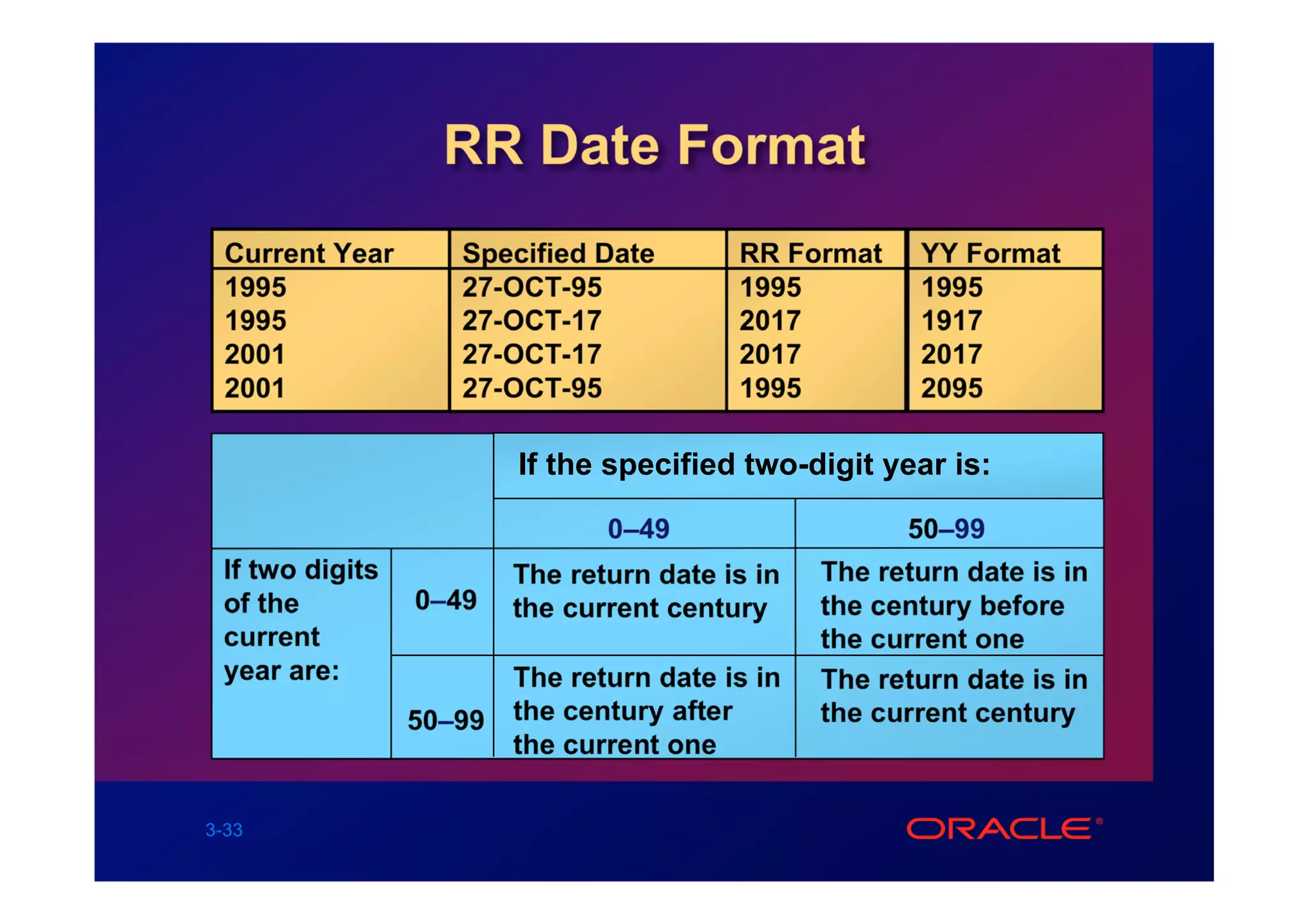 RR Date Format
  Current Year      Specified Date        RR Format     YY Format
  1995              27-OCT-95             1995          1995
  1995              27-OCT-17             2017          1917
  2001              27-OCT-17             2017          2017
  2001              27-OCT-95             1995          2095

                         If the specified two-digit year is:

                                0–49                   50–99
 If two digits           The return date is in   The return date is in
 of the          0–49    the current century     the century before
 current                                         the current one
 year are:               The return date is in   The return date is in
                 50–99   the century after       the current century
                         the current one

3-33
 