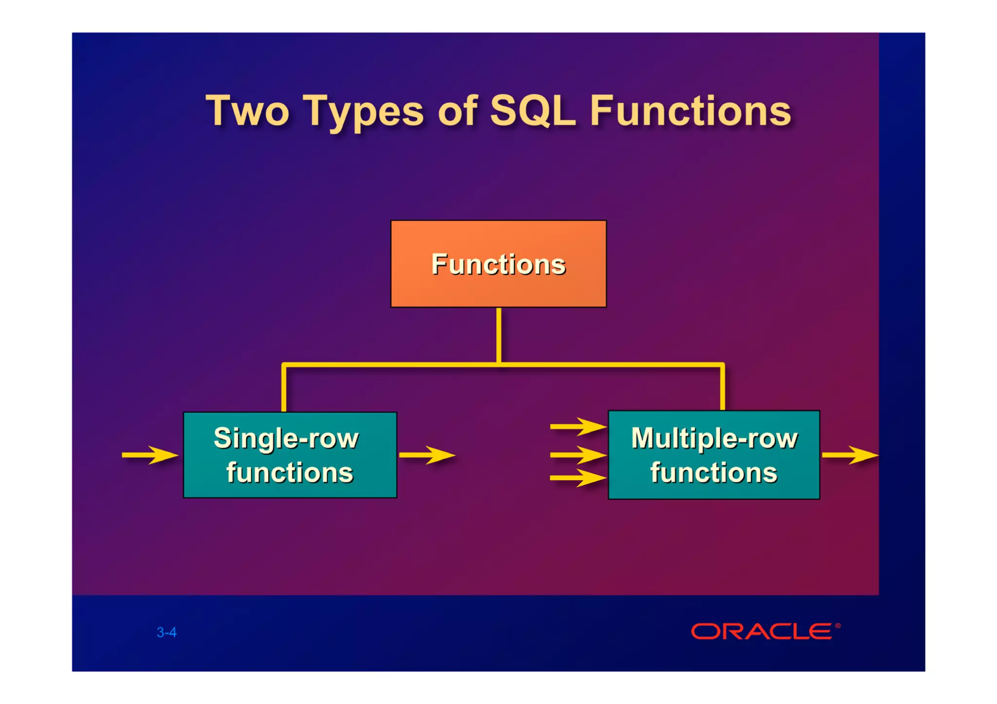 Two Types of SQL Functions


                   Functions




      Single-row               Multiple-row
       functions                functions




3-4
 