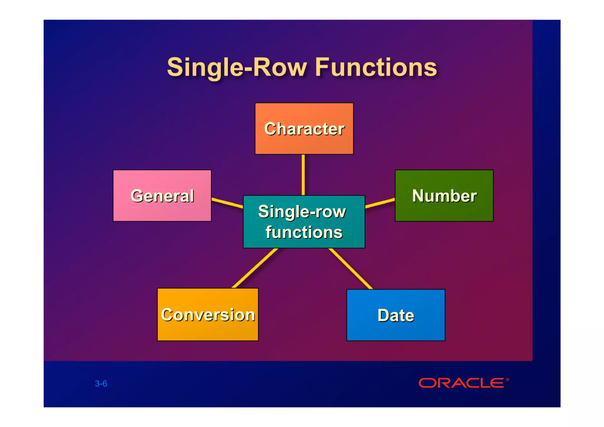 Single-Row Functions

                      Character


      General                         Number
                      Single-row
                       functions



         Conversion                Date


3-6
 