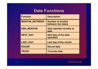 Date Functions
       Function         Description

       MONTHS_BETWEEN   Number of months
                        between two dates
       ADD_MONTHS       Add calendar months to
                        date
       NEXT_DAY         Next day of the date
                        specified

       LAST_DAY         Last day of the month
       ROUND            Round date

       TRUNC            Truncate date



3-19
 