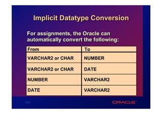 Implicit Datatype Conversion

 For assignments, the Oracle can
 automatically convert the following:
 From                  To
 VARCHAR2 or CHAR      NUMBER

 VARCHAR2 or CHAR      DATE

 NUMBER                VARCHAR2

 DATE                  VARCHAR2

3-23
 