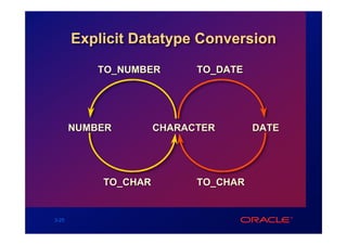 Explicit Datatype Conversion
           TO_NUMBER       TO_DATE




       NUMBER        CHARACTER       DATE




           TO_CHAR         TO_CHAR


3-25
 