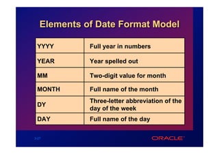 Elements of Date Format Model

 YYYY        Full year in numbers

 YEAR        Year spelled out

 MM          Two-digit value for month

 MONTH       Full name of the month
             Three-letter abbreviation of the
 DY
             day of the week
 DAY         Full name of the day

3-27
 
