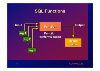 SQL Functions


Input                                       Output
                         Function

      arg 1              Function
                      performs action
         arg 2
                                        Result
                                        value

              arg n



3-3
 