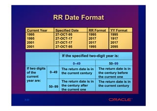 RR Date Format
  Current Year      Specified Date        RR Format     YY Format
  1995              27-OCT-95             1995          1995
  1995              27-OCT-17             2017          1917
  2001              27-OCT-17             2017          2017
  2001              27-OCT-95             1995          2095

                         If the specified two-digit year is:

                                0–49                   50–99
 If two digits           The return date is in   The return date is in
 of the          0–49    the current century     the century before
 current                                         the current one
 year are:               The return date is in   The return date is in
                 50–99   the century after       the current century
                         the current one

3-33
 