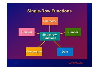 Single-Row Functions

                      Character


      General                         Number
                      Single-row
                       functions



         Conversion                Date


3-6
 
