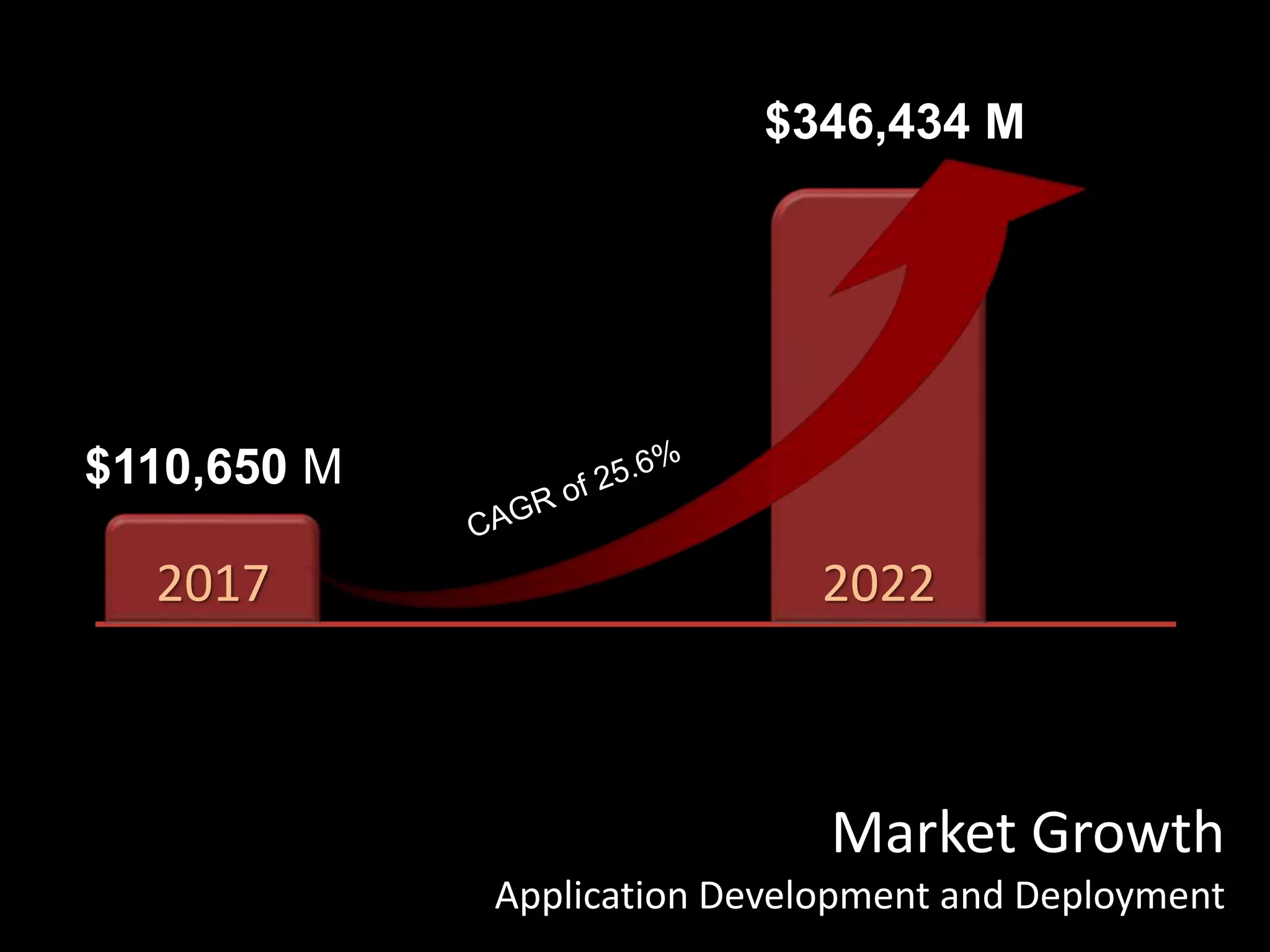 Source:
2017 2022
$346,434 M
Market Growth
Application Development and Deployment
$110,650 M
 