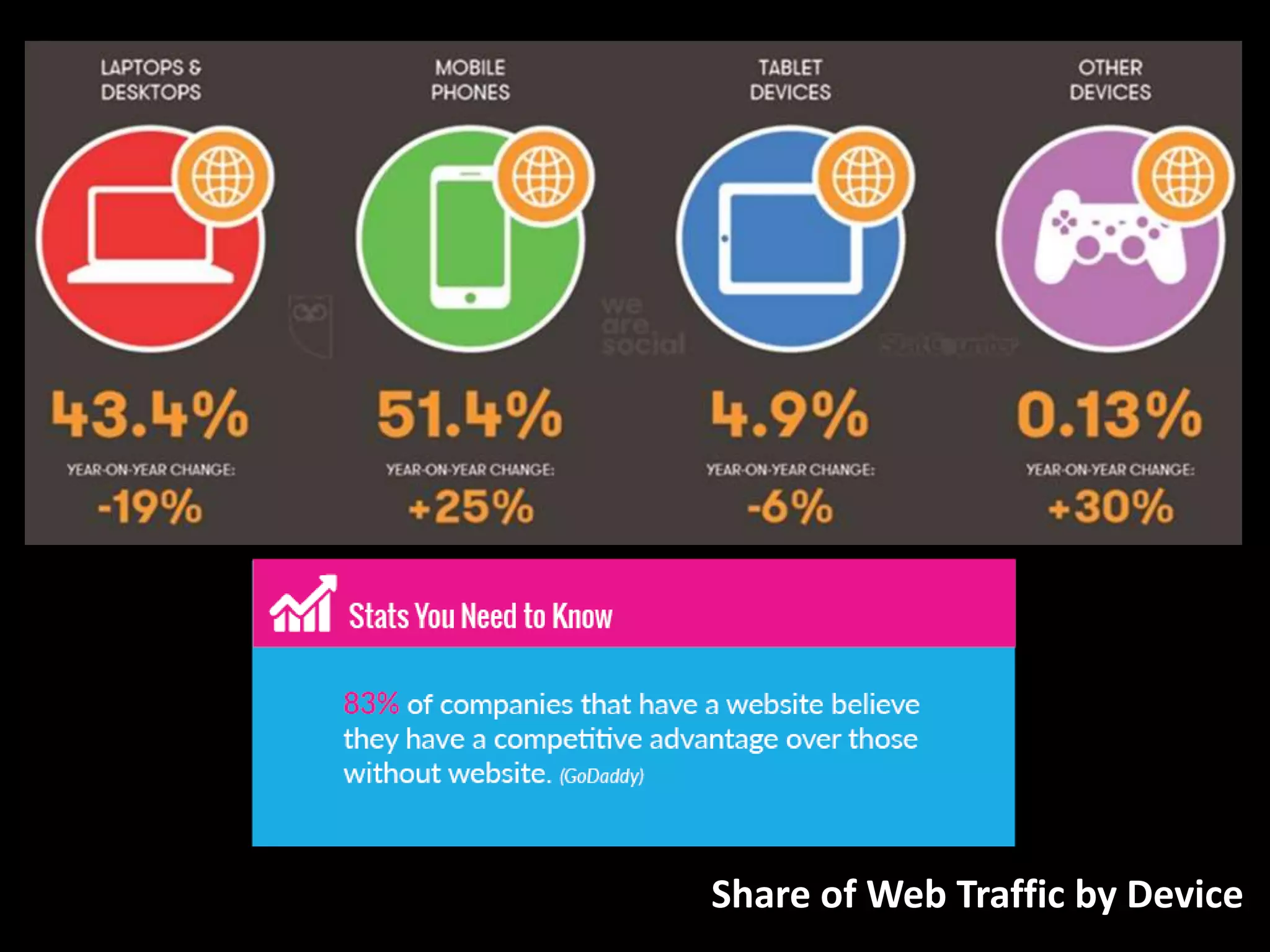 Share of Web Traffic by Device
 