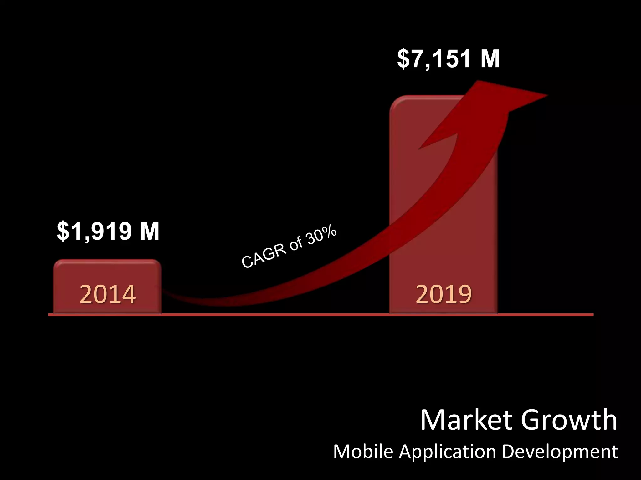 Source:
2014 2019
$7,151 M
Market Growth
Mobile Application Development
$1,919 M
 