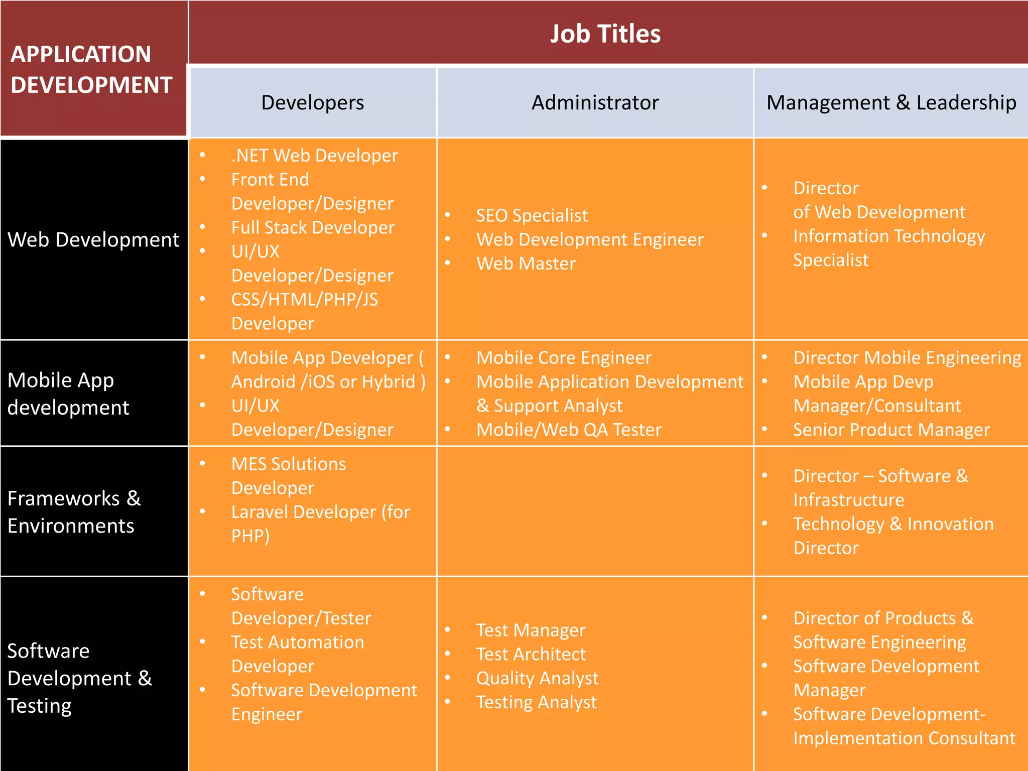 APPLICATION
DEVELOPMENT
Job Titles
Developers Administrator Management & Leadership
Web Development
• .NET Web Developer
• Front End
Developer/Designer
• Full Stack Developer
• UI/UX
Developer/Designer
• CSS/HTML/PHP/JS
Developer
• SEO Specialist
• Web Development Engineer
• Web Master
• Director
of Web Development
• Information Technology
Specialist
Mobile App
development
• Mobile App Developer (
Android /iOS or Hybrid )
• UI/UX
Developer/Designer
• Mobile Core Engineer
• Mobile Application Development
& Support Analyst
• Mobile/Web QA Tester
• Director Mobile Engineering
• Mobile App Devp
Manager/Consultant
• Senior Product Manager
Frameworks &
Environments
• MES Solutions
Developer
• Laravel Developer (for
PHP)
• Director – Software &
Infrastructure
• Technology & Innovation
Director
Software
Development &
Testing
• Software
Developer/Tester
• Test Automation
Developer
• Software Development
Engineer
• Test Manager
• Test Architect
• Quality Analyst
• Testing Analyst
• Director of Products &
Software Engineering
• Software Development
Manager
• Software Development-
Implementation Consultant
 