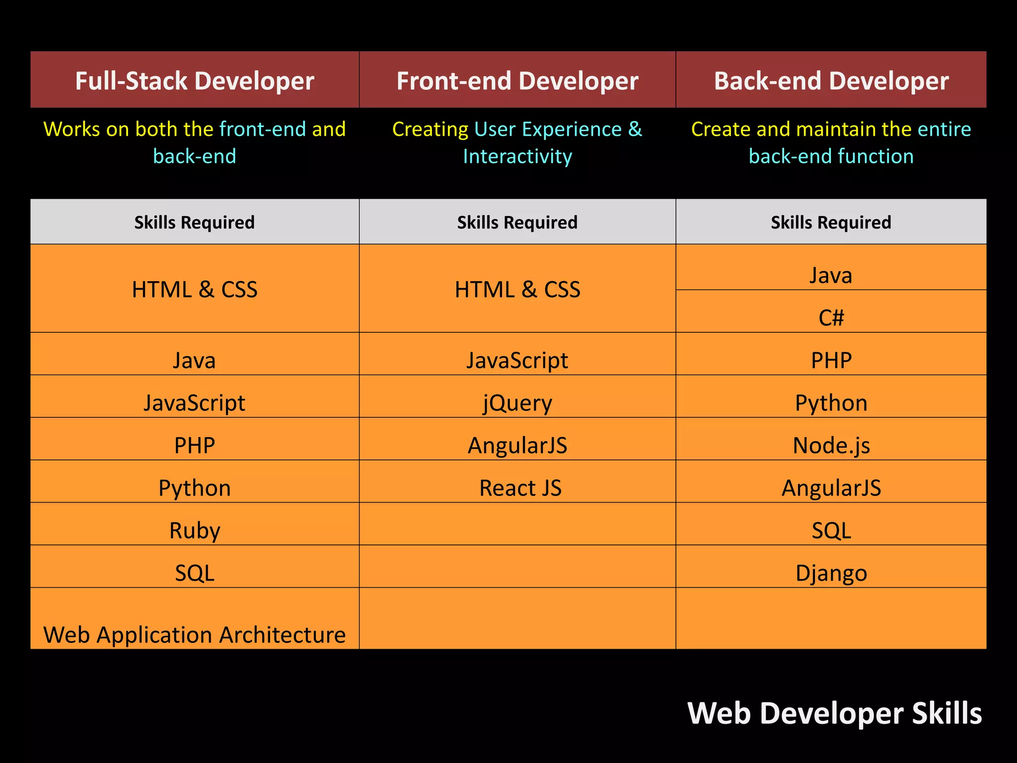 Full-Stack Developer Front-end Developer Back-end Developer
Works on both the front-end and
back-end
Creating User Experience &
Interactivity
Create and maintain the entire
back-end function
Skills Required Skills Required Skills Required
HTML & CSS HTML & CSS
Java
C#
Java JavaScript PHP
JavaScript jQuery Python
PHP AngularJS Node.js
Python React JS AngularJS
Ruby SQL
SQL Django
Web Application Architecture
Web Developer Skills
 