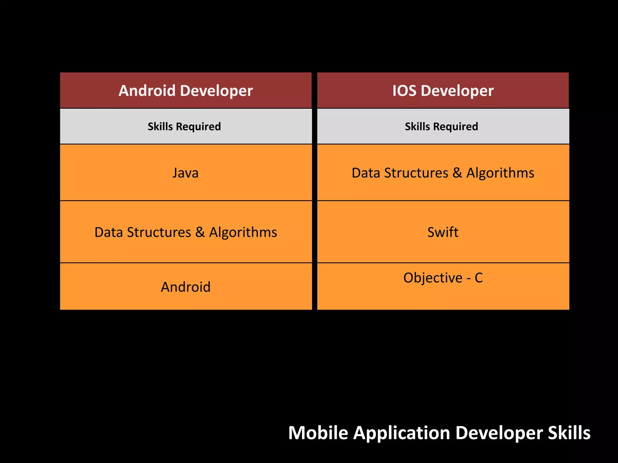 Mobile Application Developer Skills
Android Developer
Skills Required
Java
Data Structures & Algorithms
Android
IOS Developer
Skills Required
Data Structures & Algorithms
Swift
Objective - C
 