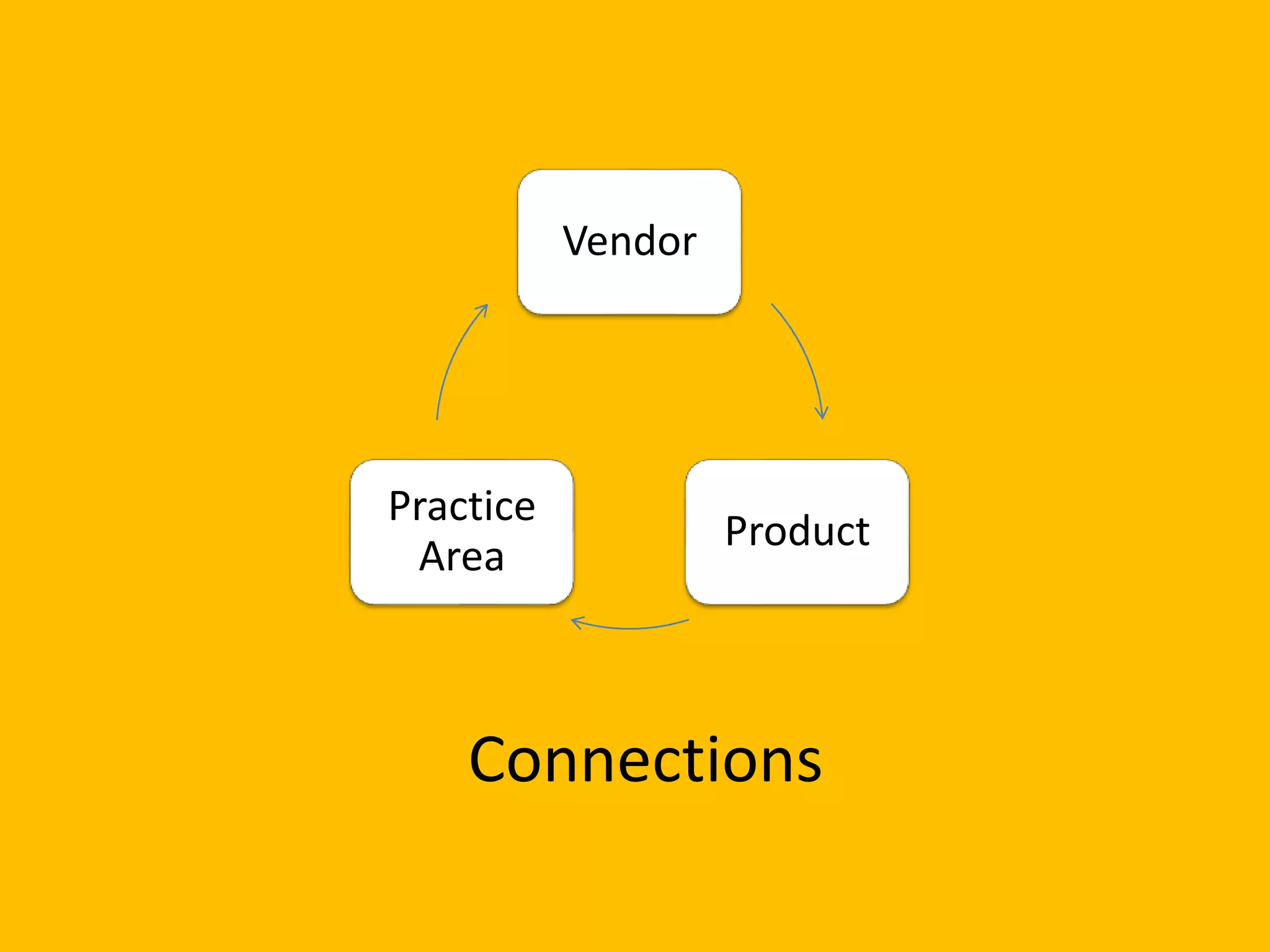 Vendor
Product
Practice
Area
Connections
 