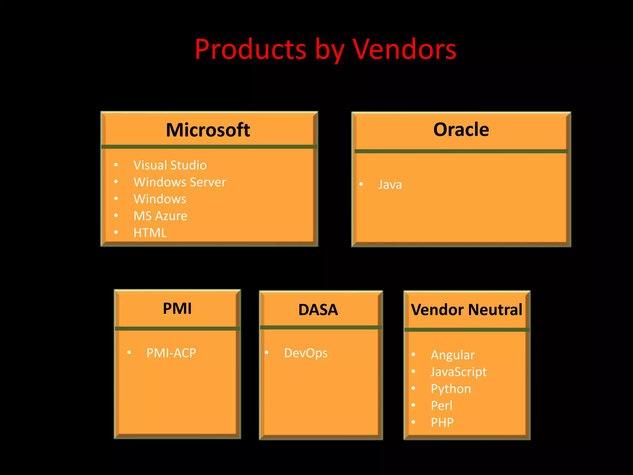 Products by Vendors
OracleMicrosoft
PMI DASA
• Visual Studio
• Windows Server
• Windows
• MS Azure
• HTML
• DevOps
Vendor Neutral
• Angular
• JavaScript
• Python
• Perl
• PHP
• Java
Oracle
• PMI-ACP
 