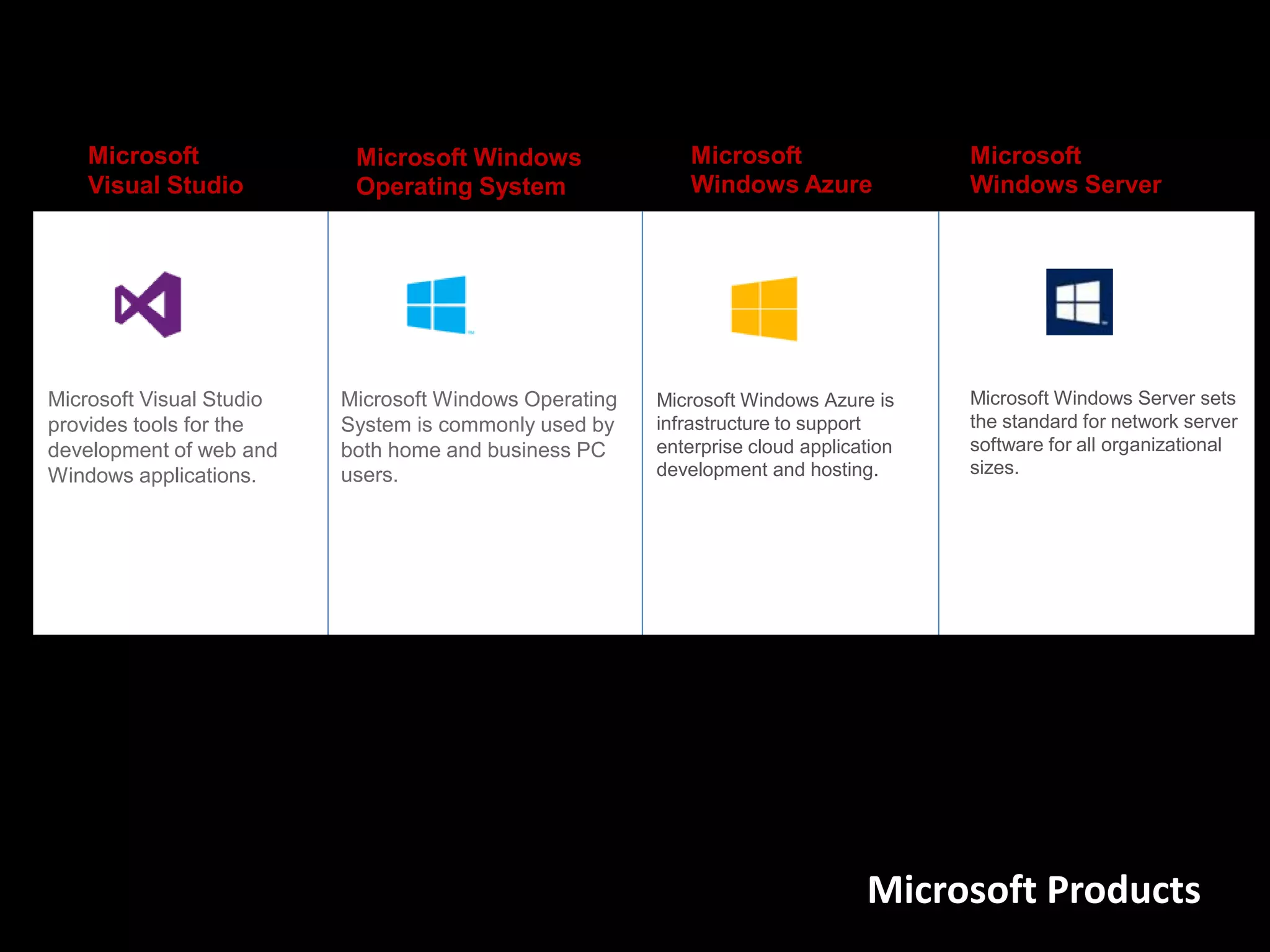 Microsoft Visual Studio
provides tools for the
development of web and
Windows applications.
Microsoft Windows Operating
System is commonly used by
both home and business PC
users.
Microsoft Windows Azure is
infrastructure to support
enterprise cloud application
development and hosting.
Microsoft Products
Microsoft Windows Server sets
the standard for network server
software for all organizational
sizes.
Microsoft
Visual Studio
Microsoft Windows
Operating System
Microsoft
Windows Azure
Microsoft
Windows Server
 