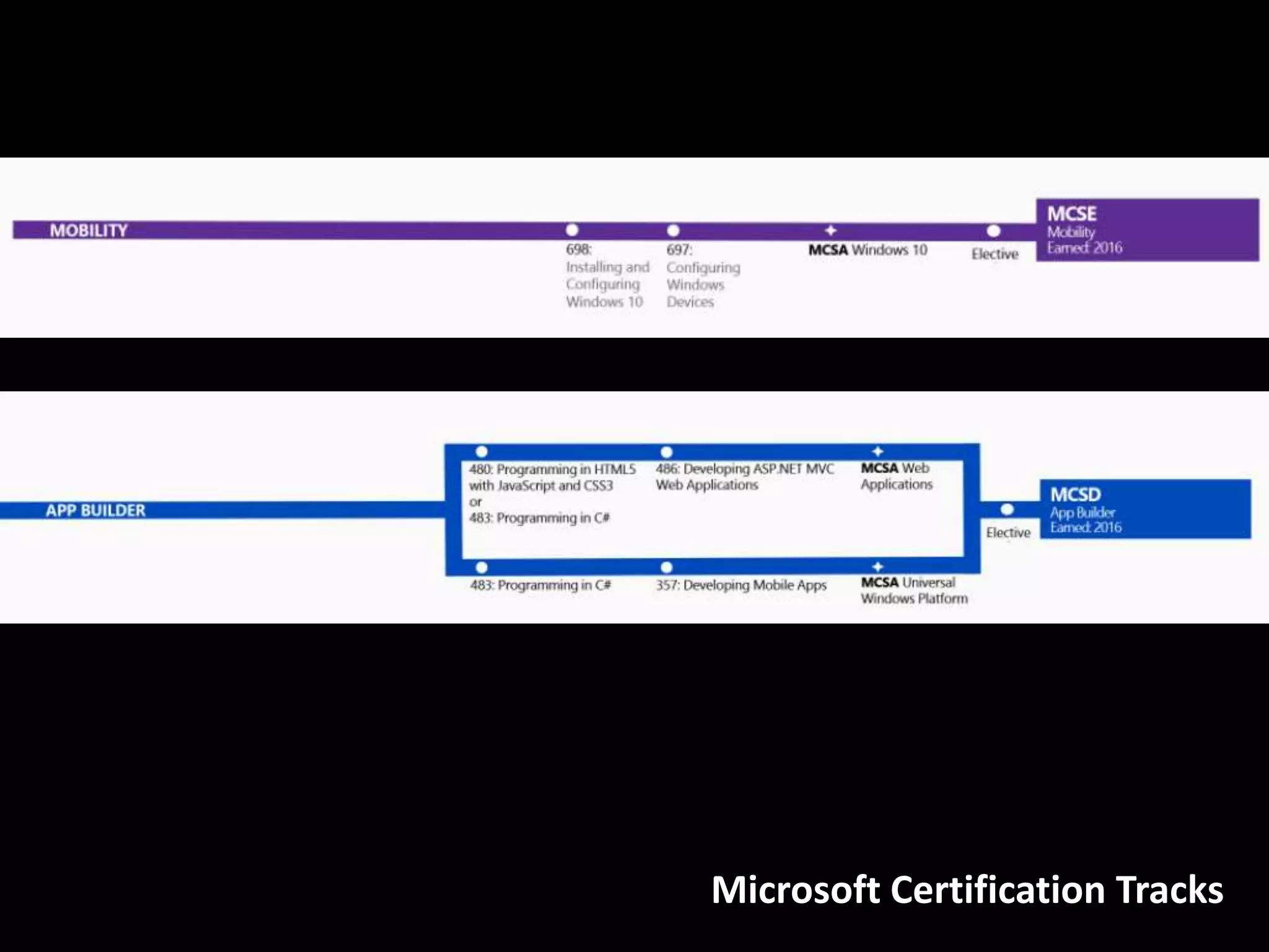 Microsoft Certification Tracks
 