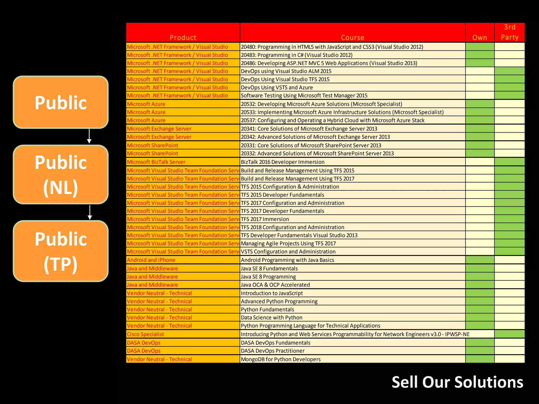 Public
(TP)
Public
Public
(NL)
Sell Our Solutions
Product Course Own
3rd
Party
Microsoft .NET Framework / Visual Studio 20480: Programming in HTML5 with JavaScript and CSS3 (Visual Studio 2012)
Microsoft .NET Framework / Visual Studio 20483: Programming in C# (Visual Studio 2012)
Microsoft .NET Framework / Visual Studio 20486: Developing ASP.NET MVC 5 Web Applications (Visual Studio 2013)
Microsoft .NET Framework / Visual Studio DevOps using Visual Studio ALM2015
Microsoft .NET Framework / Visual Studio DevOps Using Visual Studio TFS 2015
Microsoft .NET Framework / Visual Studio DevOps Using VSTS and Azure
Microsoft .NET Framework / Visual Studio Software Testing Using Microsoft Test Manager 2015
Microsoft Azure 20532: Developing Microsoft Azure Solutions (Microsoft Specialist)
Microsoft Azure 20533: Implementing Microsoft Azure Infrastructure Solutions (Microsoft Specialist)
Microsoft Azure 20537: Configuring and Operating a Hybrid Cloud with Microsoft Azure Stack
Microsoft Exchange Server 20341: Core Solutions of Microsoft Exchange Server 2013
Microsoft Exchange Server 20342: Advanced Solutions of Microsoft Exchange Server 2013
Microsoft SharePoint 20331: Core Solutions of Microsoft SharePoint Server 2013
Microsoft SharePoint 20332: Advanced Solutions of Microsoft SharePoint Server 2013
Microsoft BizTalk Server BizTalk 2016 Developer Immersion
Microsoft Visual Studio Team Foundation Server ( TFS )Build and Release Management Using TFS 2015
Microsoft Visual Studio Team Foundation Server ( TFS )Build and Release Management Using TFS 2017
Microsoft Visual Studio Team Foundation Server ( TFS )TFS 2015 Configuration & Administration
Microsoft Visual Studio Team Foundation Server ( TFS )TFS 2015 Developer Fundamentals
Microsoft Visual Studio Team Foundation Server ( TFS )TFS 2017 Configuration and Administration
Microsoft Visual Studio Team Foundation Server ( TFS )TFS 2017 Developer Fundamentals
Microsoft Visual Studio Team Foundation Server ( TFS )TFS 2017 Immersion
Microsoft Visual Studio Team Foundation Server ( TFS )TFS 2018 Configuration and Administration
Microsoft Visual Studio Team Foundation Server ( TFS )TFS Developer Fundamentals Visual Studio 2013
Microsoft Visual Studio Team Foundation Server ( TFS )Managing Agile Projects Using TFS 2017
Microsoft Visual Studio Team Foundation Server ( TFS )VSTS Configuration and Administration
Android and iPhone Android Programming with Java Basics
Java and Middleware Java SE 8 Fundamentals
Java and Middleware Java SE 8 Programming
Java and Middleware Java OCA & OCP Accelerated
Vendor Neutral - Technical Introduction to JavaScript
Vendor Neutral - Technical Advanced Python Programming
Vendor Neutral - Technical Python Fundamentals
Vendor Neutral - Technical Data Science with Python
Vendor Neutral - Technical Python Programming Language for Technical Applications
Cisco Specialist Introducing Python and Web Services Programmability for Network Engineers v3.0 - IPWSP-NE
DASA DevOps DASA DevOps Fundamentals
DASA DevOps DASA DevOps Practitioner
Vendor Neutral - Technical MongoDB for Python Developers
 