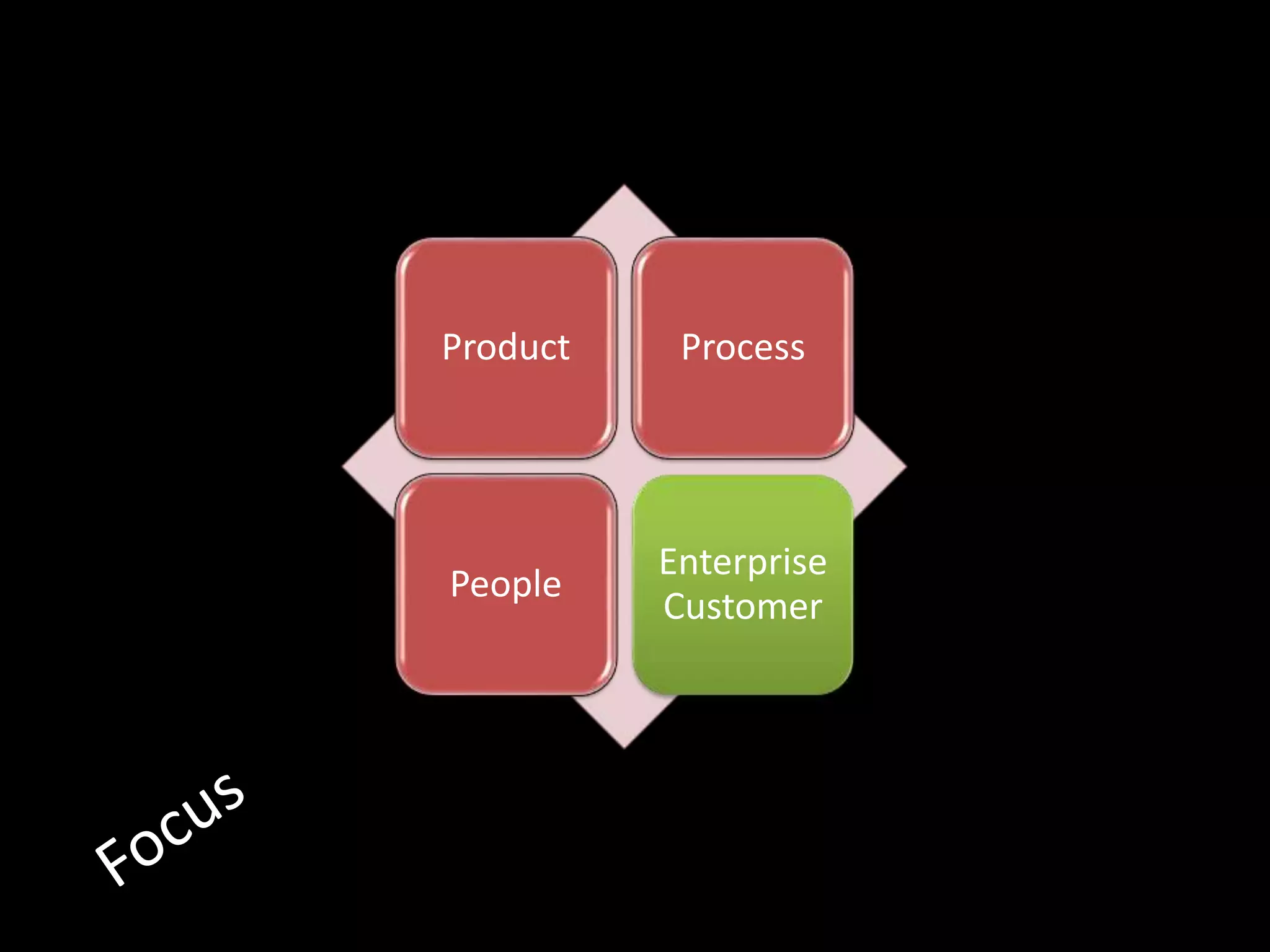 Product Process
People
Enterprise
Customer
 