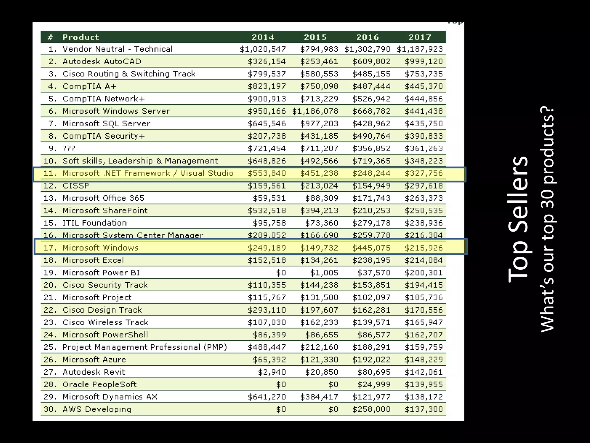 TopSellers
What’sourtop30products?
 