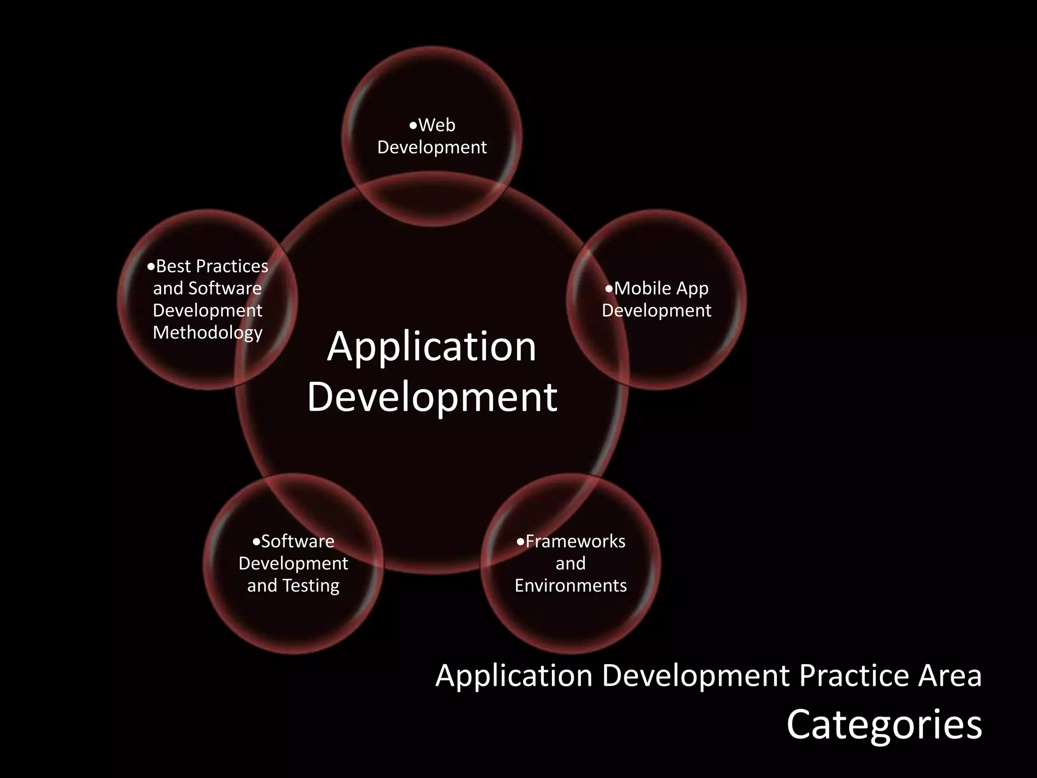Application
Development
Web
Development
Mobile App
Development
Frameworks
and
Environments
Software
Development
and Testing
Best Practices
and Software
Development
Methodology
Application Development Practice Area
Categories
 