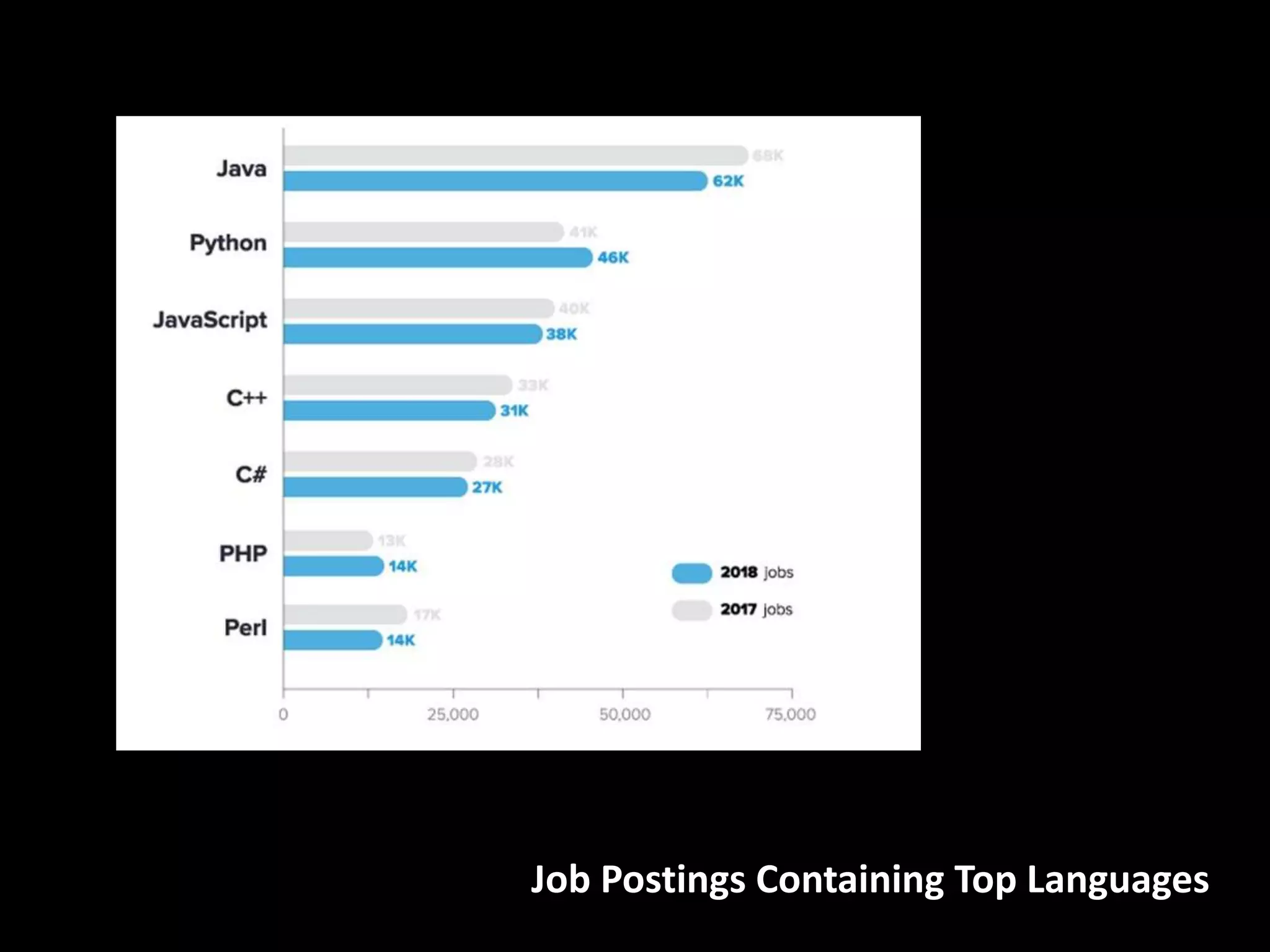 Job Postings Containing Top Languages
 