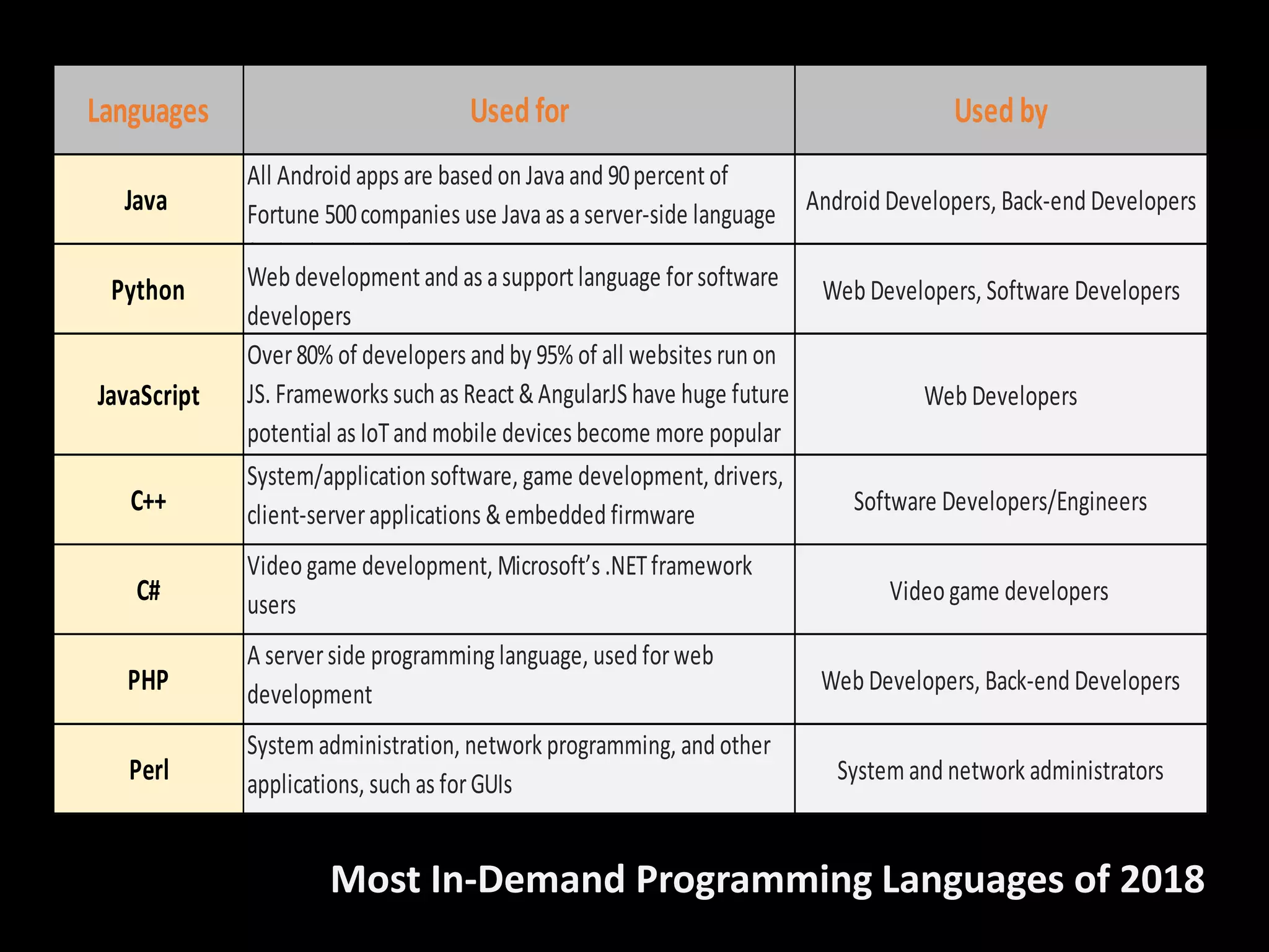 Most In-Demand Programming Languages of 2018
Languages Used for Used by
Java
All Android apps are based on Javaand 90percent of
Fortune 500companies use Javaas aserver-side language
forbackend development
Android Developers, Back-end Developers
Python Web development and as asupport language forsoftware
developers
Web Developers, Software Developers
JavaScript
Over80% of developers and by 95% of all websites run on
JS. Frameworks such as React &AngularJS have huge future
potential as IoTand mobile devices become more popular
Web Developers
C++
System/application software, game development, drivers,
client-serverapplications &embedded firmware Software Developers/Engineers
C#
Video game development, Microsoft’s .NETframework
users Video game developers
PHP
A serverside programminglanguage, used forweb
development Web Developers, Back-end Developers
Perl
System administration, network programming, and other
applications, such as forGUIs System and network administrators
 