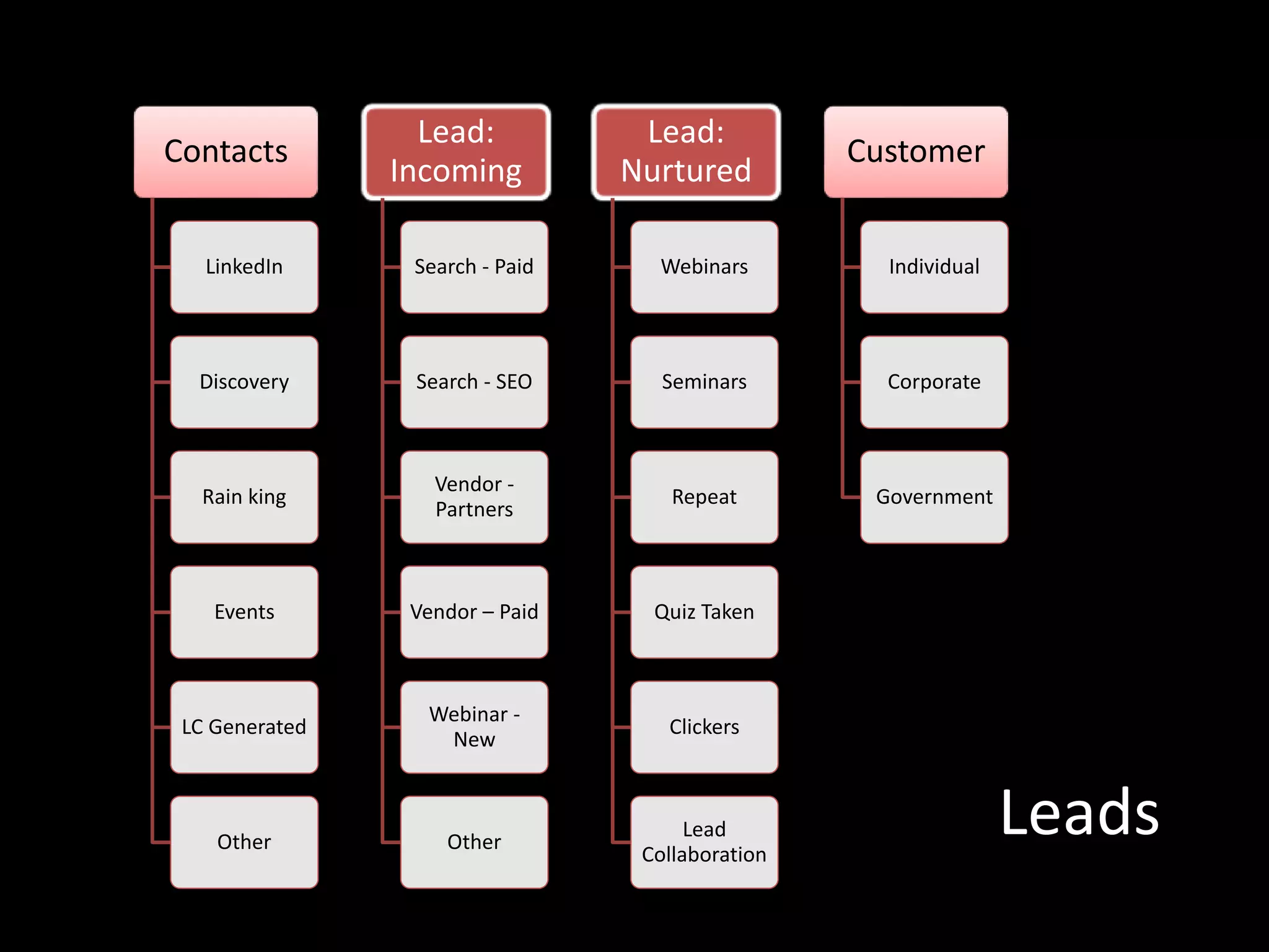 Contacts
LinkedIn
Discovery
Rain king
Events
LC Generated
Other
Lead:
Incoming
Search - Paid
Search - SEO
Vendor -
Partners
Vendor – Paid
Webinar -
New
Other
Lead:
Nurtured
Webinars
Seminars
Repeat
Quiz Taken
Clickers
Lead
Collaboration
Customer
Individual
Corporate
Government
Leads
 